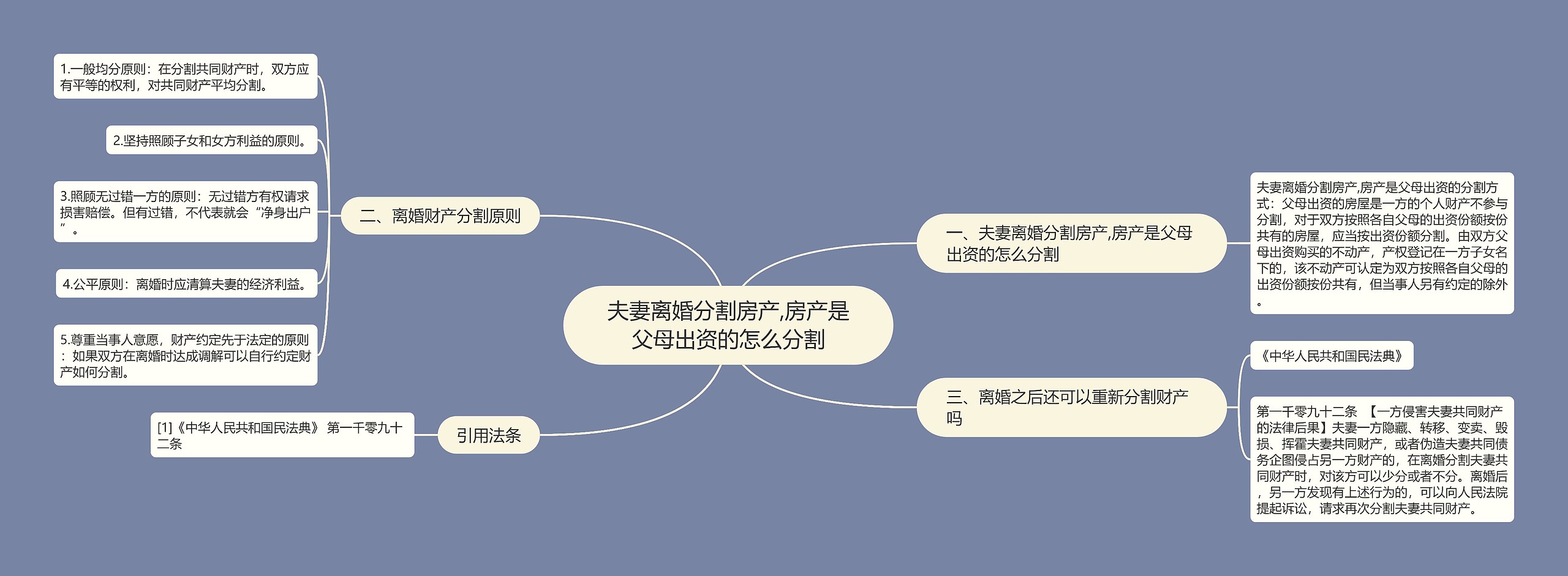 夫妻离婚分割房产,房产是父母出资的怎么分割思维导图