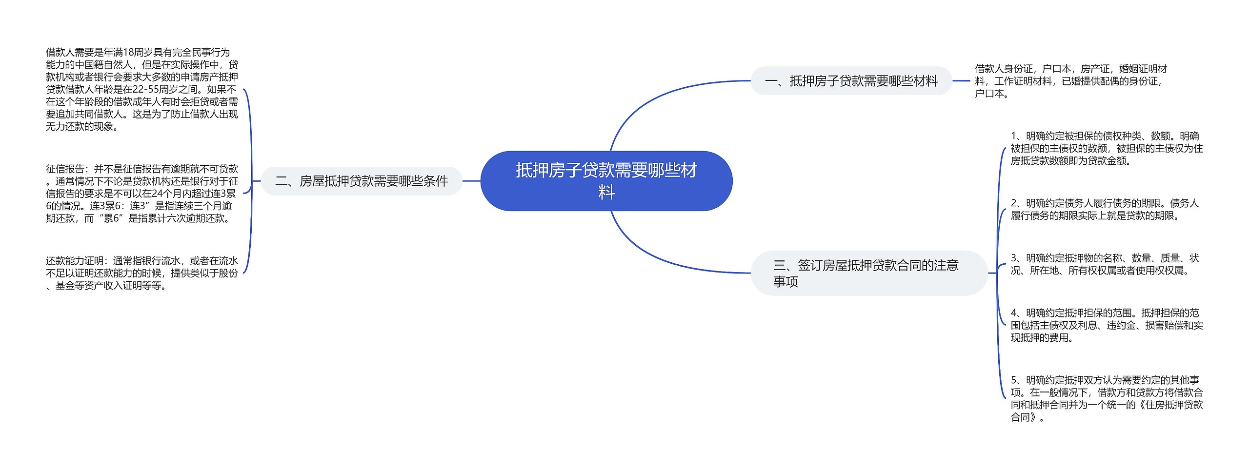 抵押房子贷款需要哪些材料思维导图