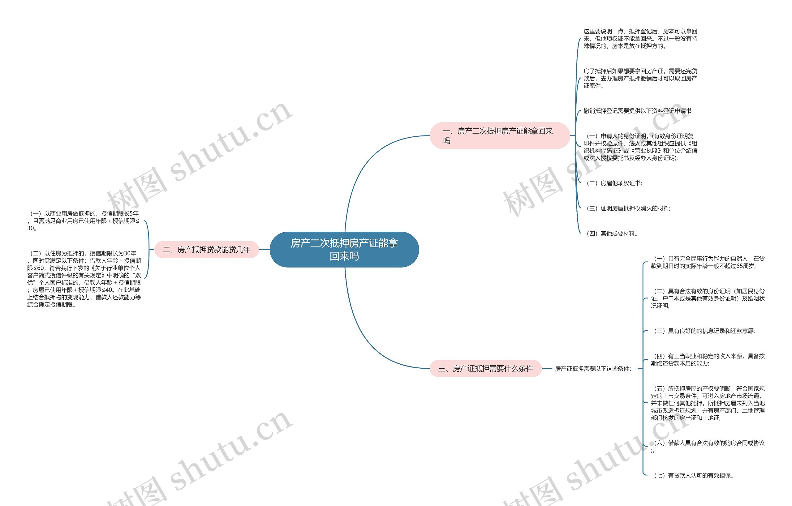房产二次抵押房产证能拿回来吗思维导图
