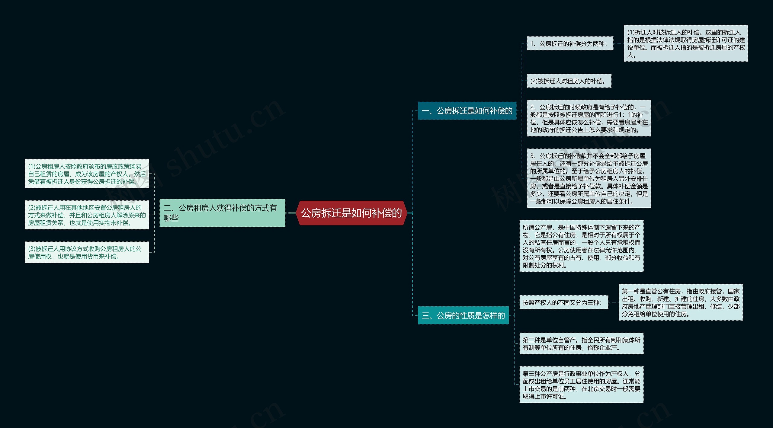 公房拆迁是如何补偿的思维导图