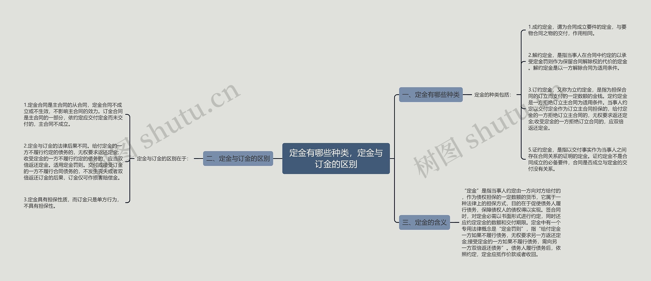 定金有哪些种类，定金与订金的区别思维导图