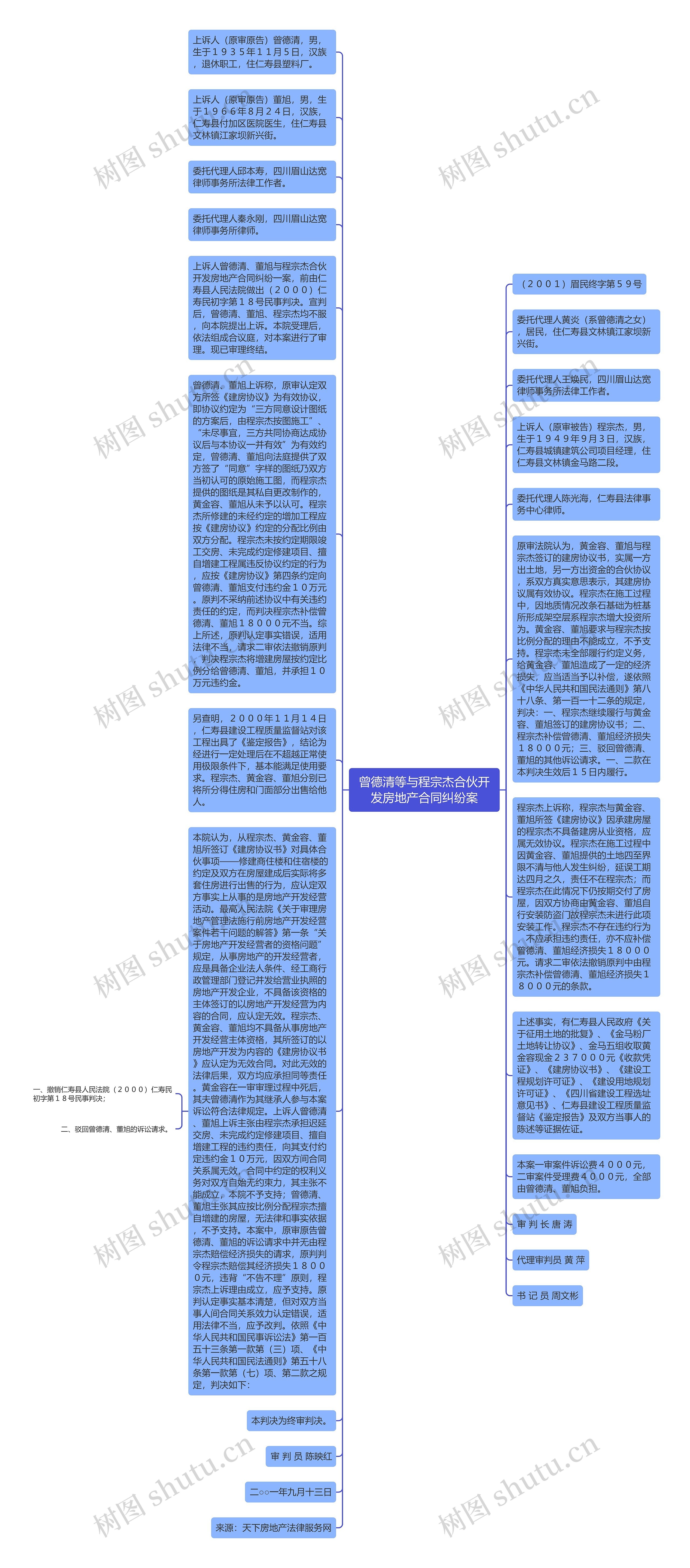 曾德清等与程宗杰合伙开发房地产合同纠纷案思维导图