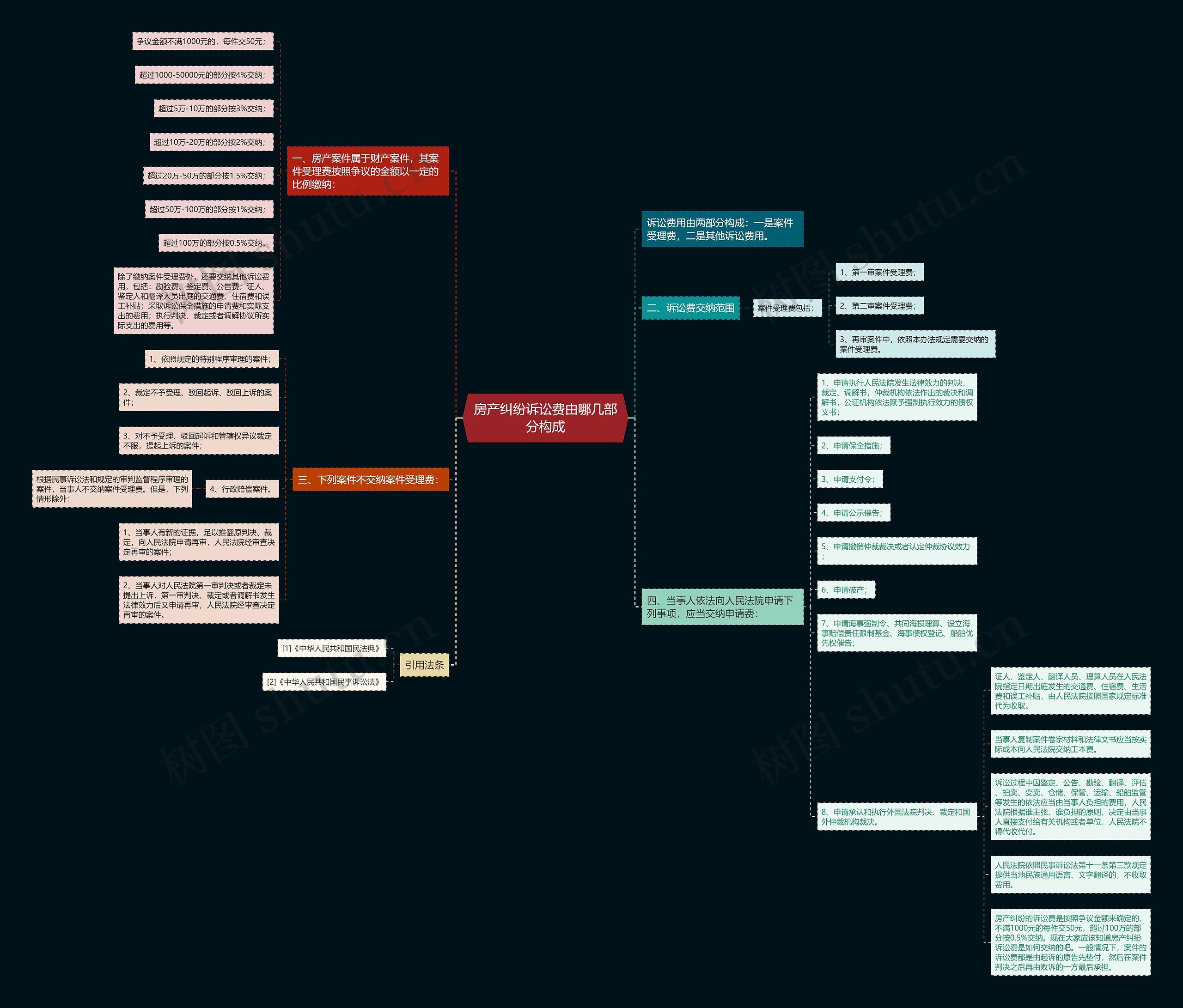 房产纠纷诉讼费由哪几部分构成思维导图
