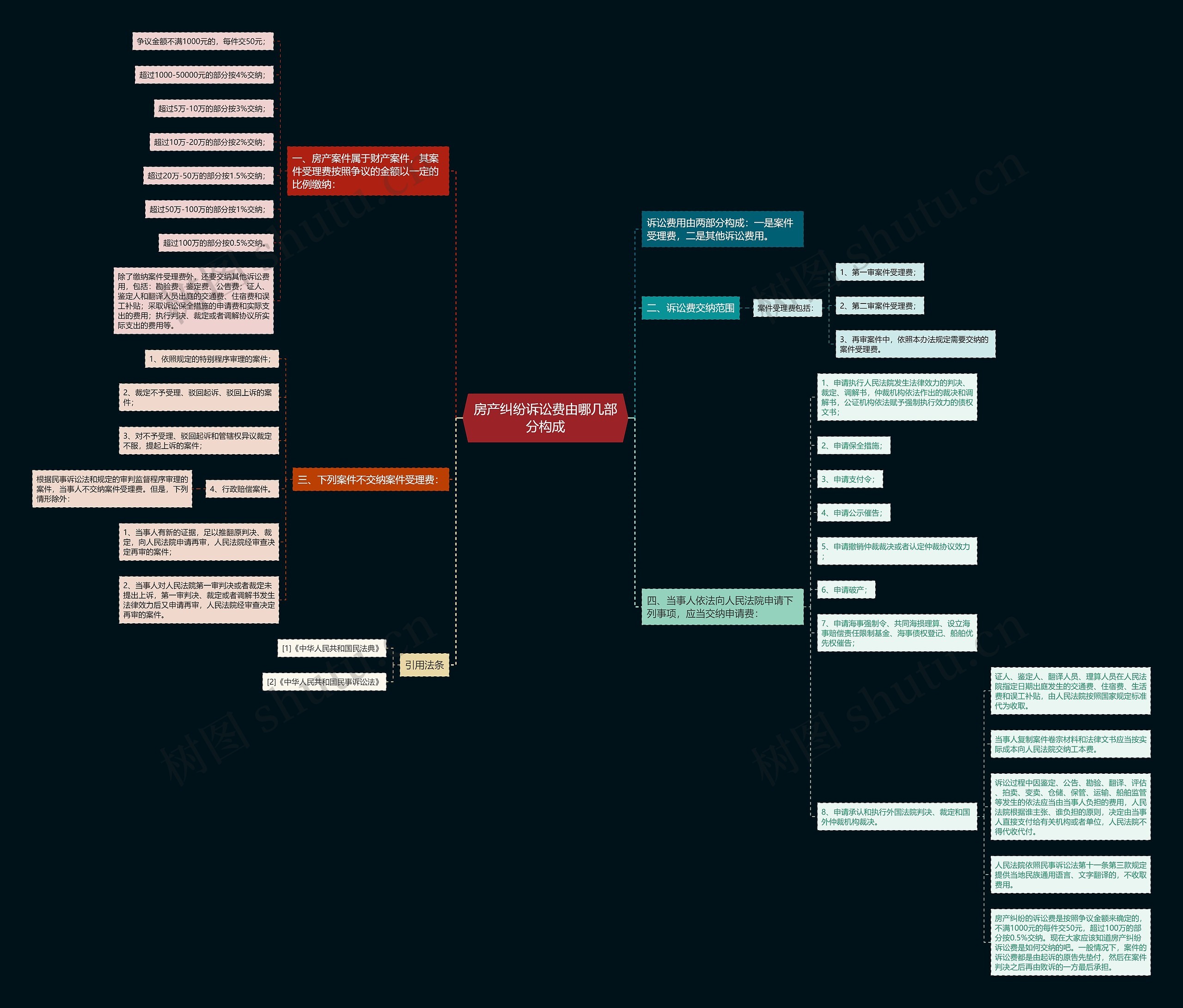 房产纠纷诉讼费由哪几部分构成 房产纠纷诉讼费由哪几部分构成
