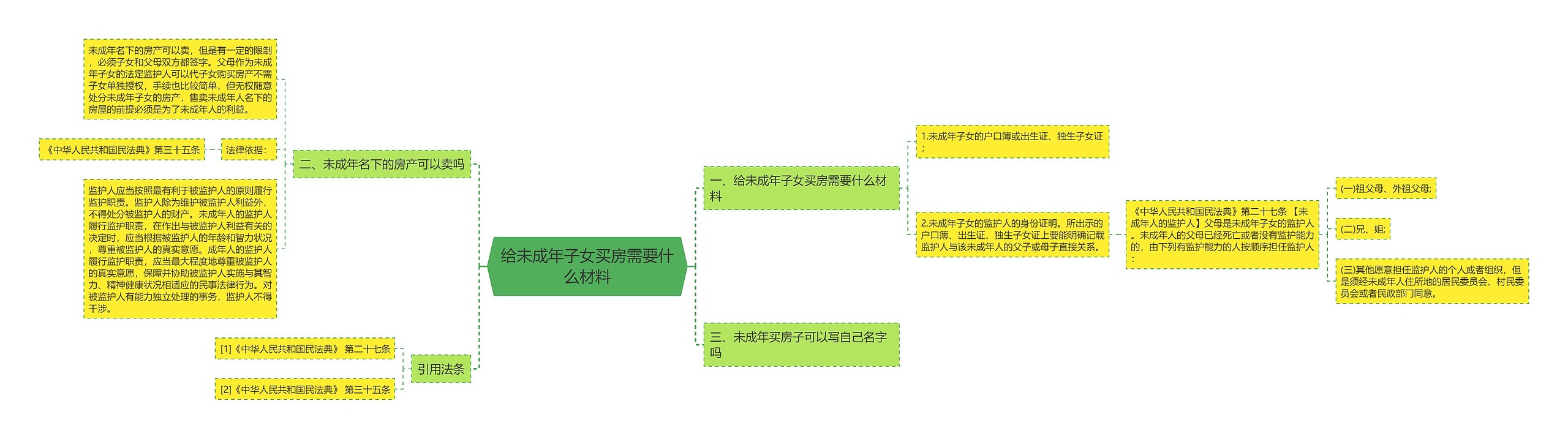 给未成年子女买房需要什么材料