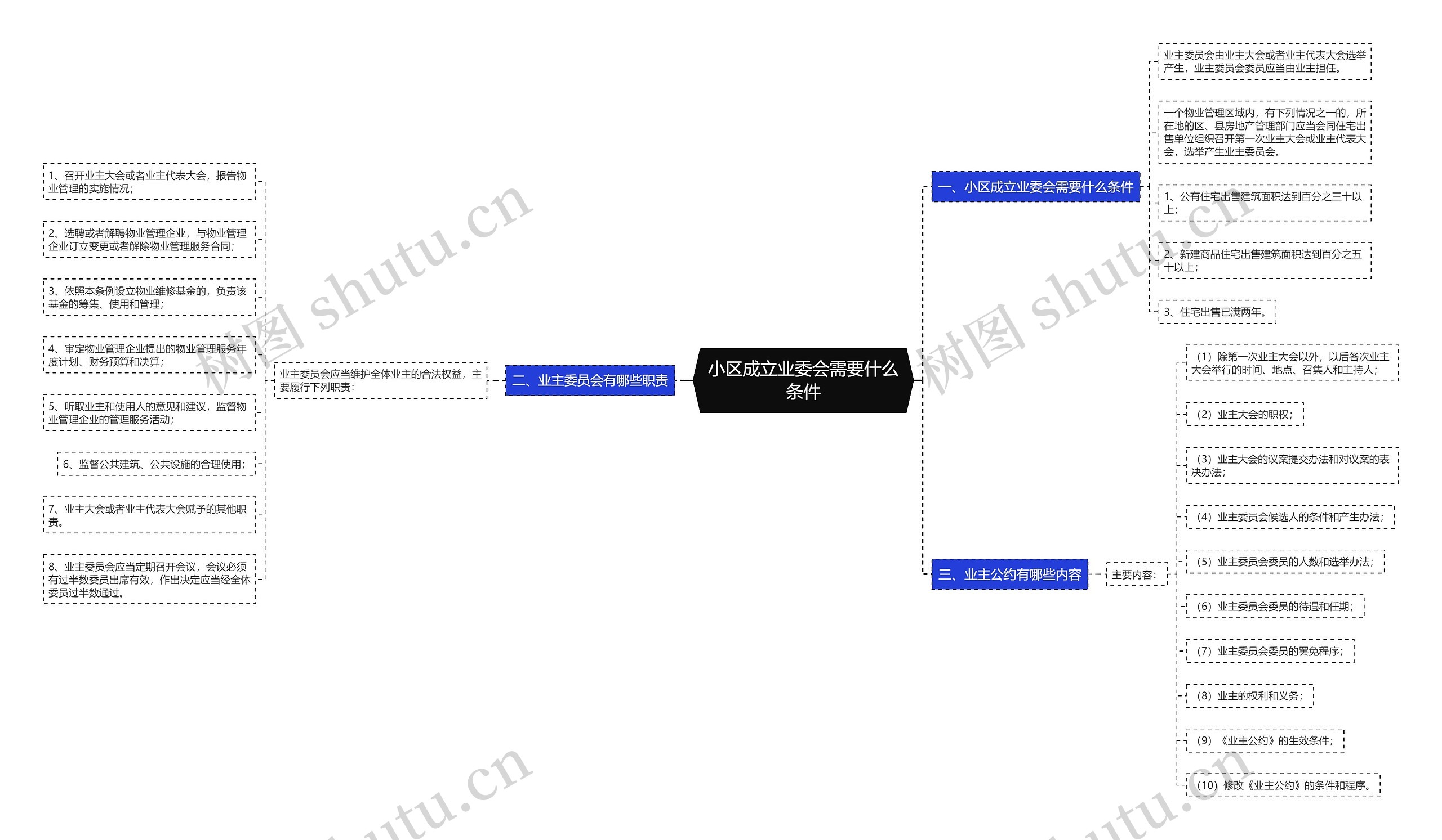 小区成立业委会需要什么条件