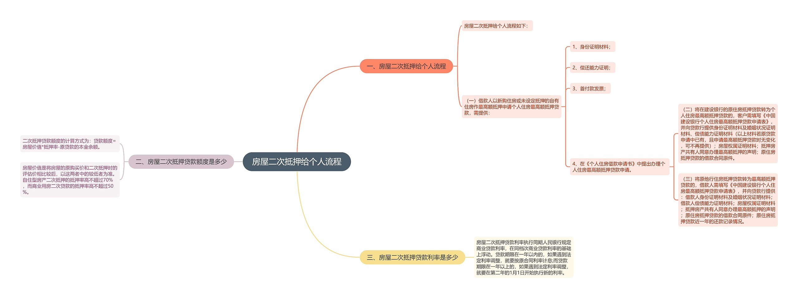 房屋二次抵押给个人流程思维导图