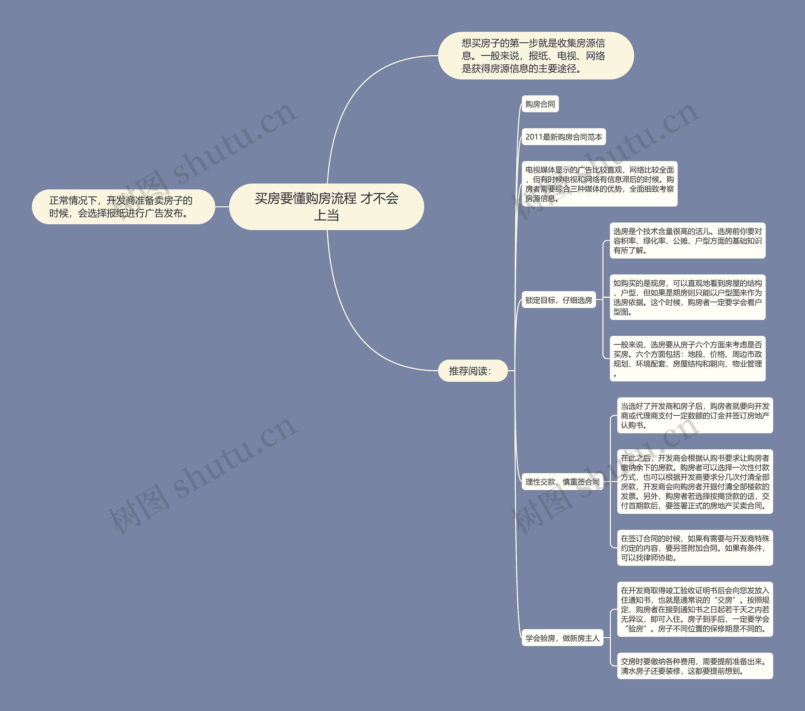 买房要懂购房流程 才不会上当思维导图