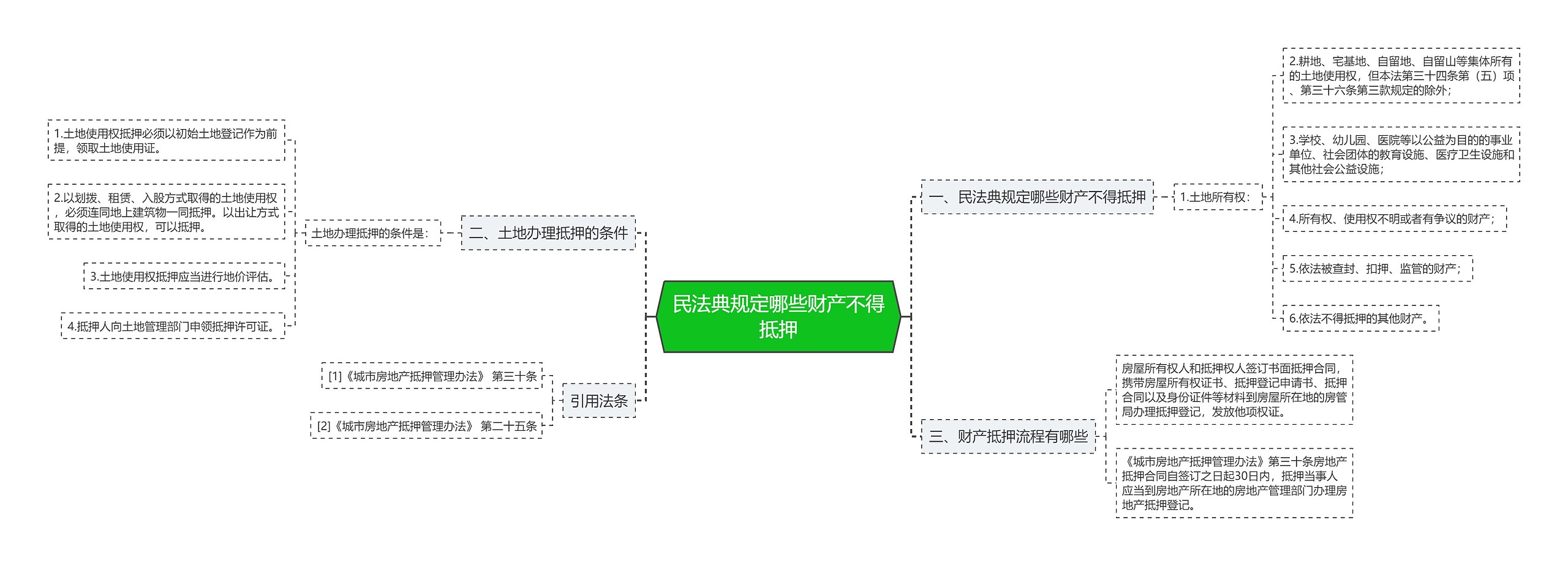 民法典规定哪些财产不得抵押