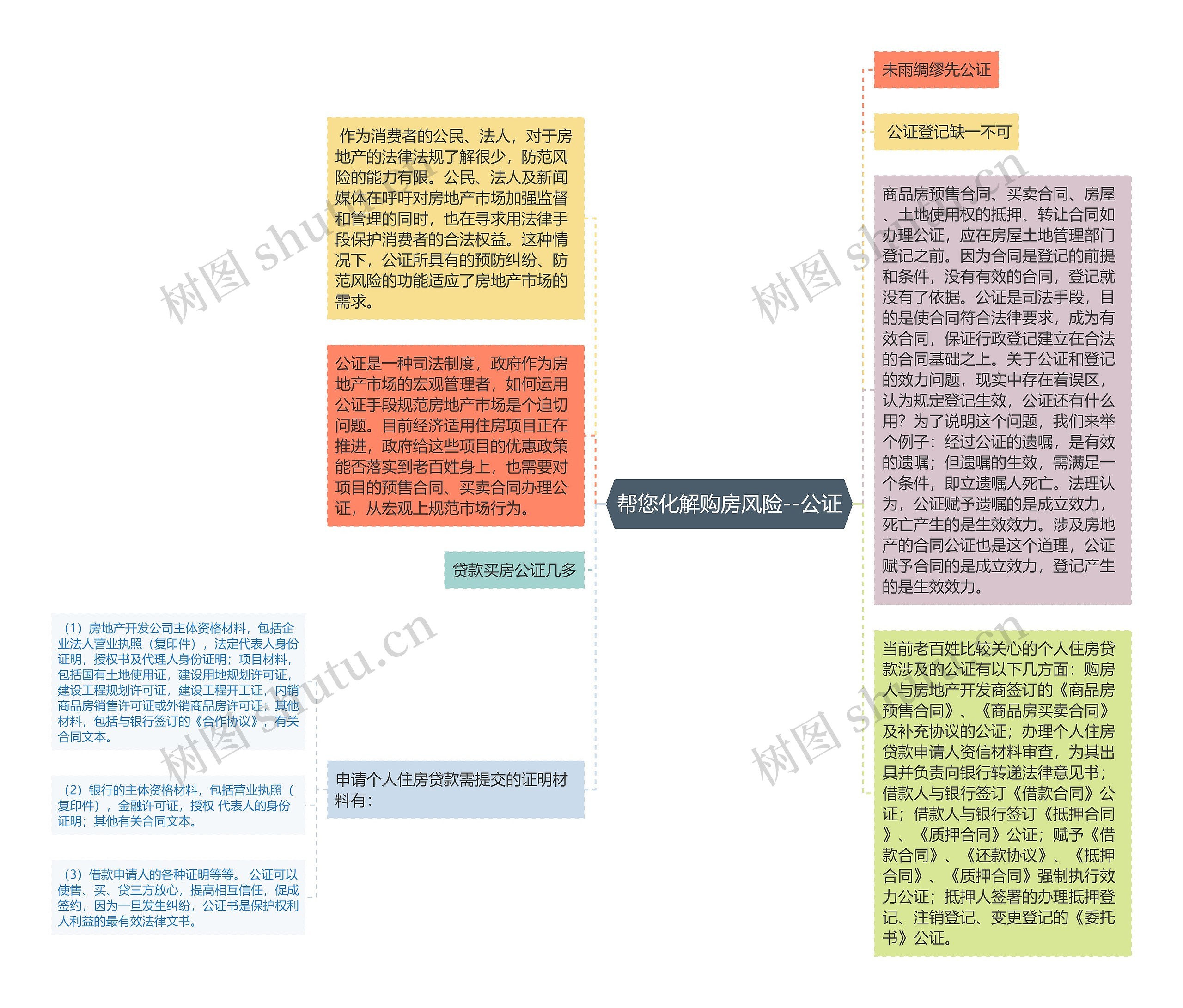 帮您化解购房风险--公证思维导图