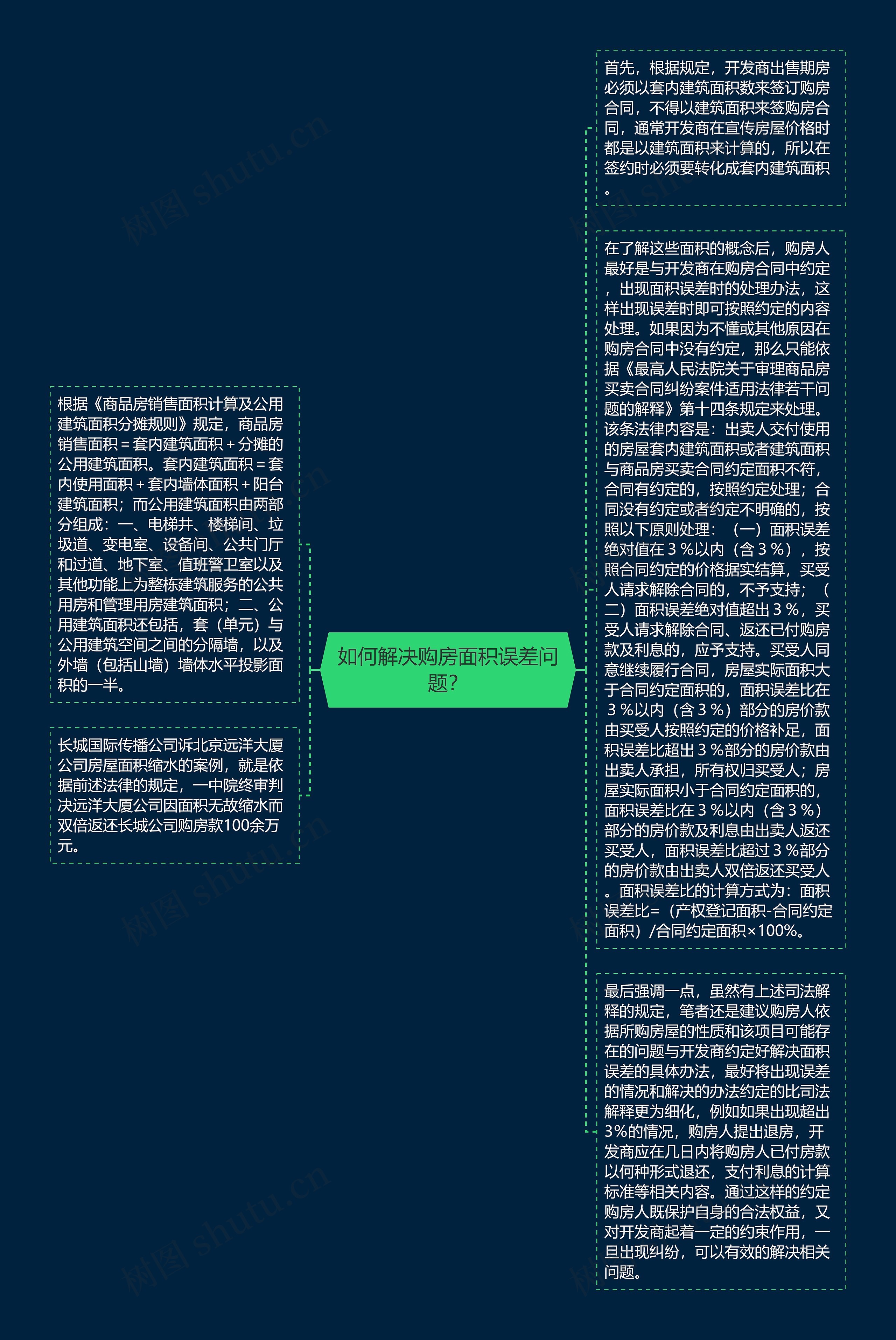 如何解决购房面积误差问题？思维导图