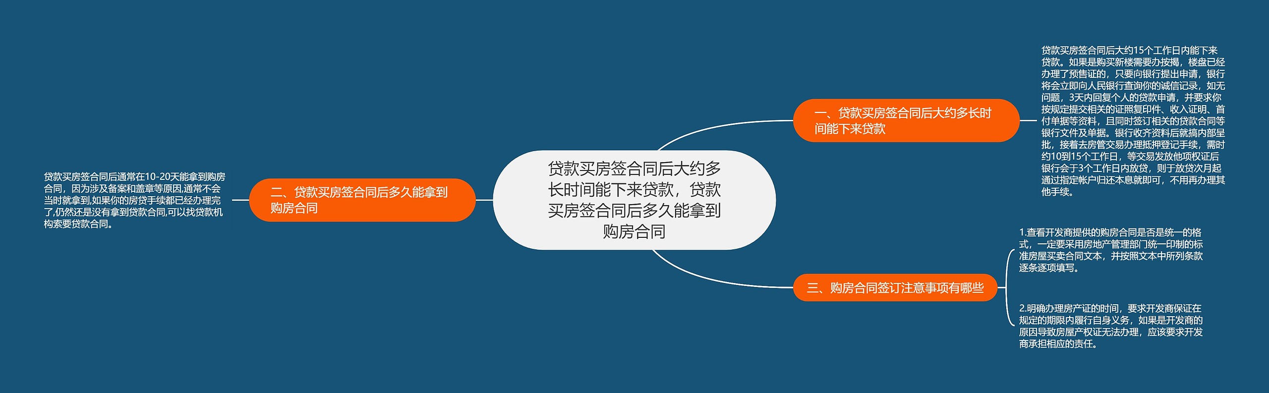 贷款买房签合同后大约多长时间能下来贷款，贷款买房签合同后多久能拿到购房合同思维导图