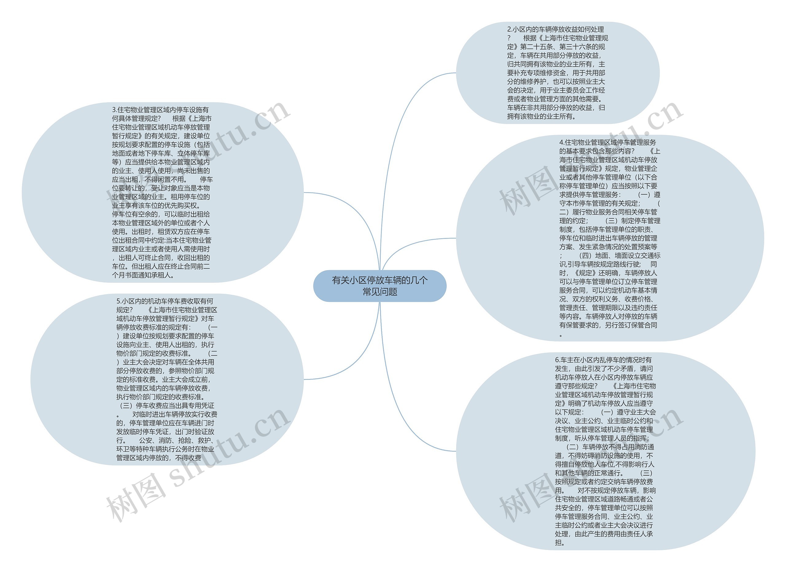 有关小区停放车辆的几个常见问题思维导图