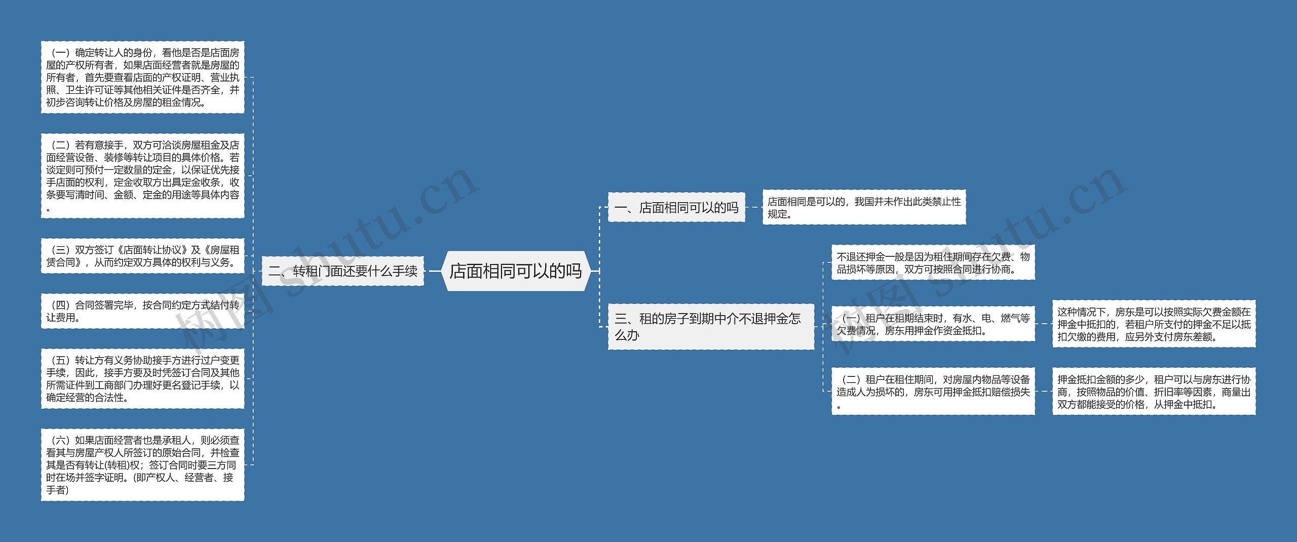 店面相同可以的吗思维导图