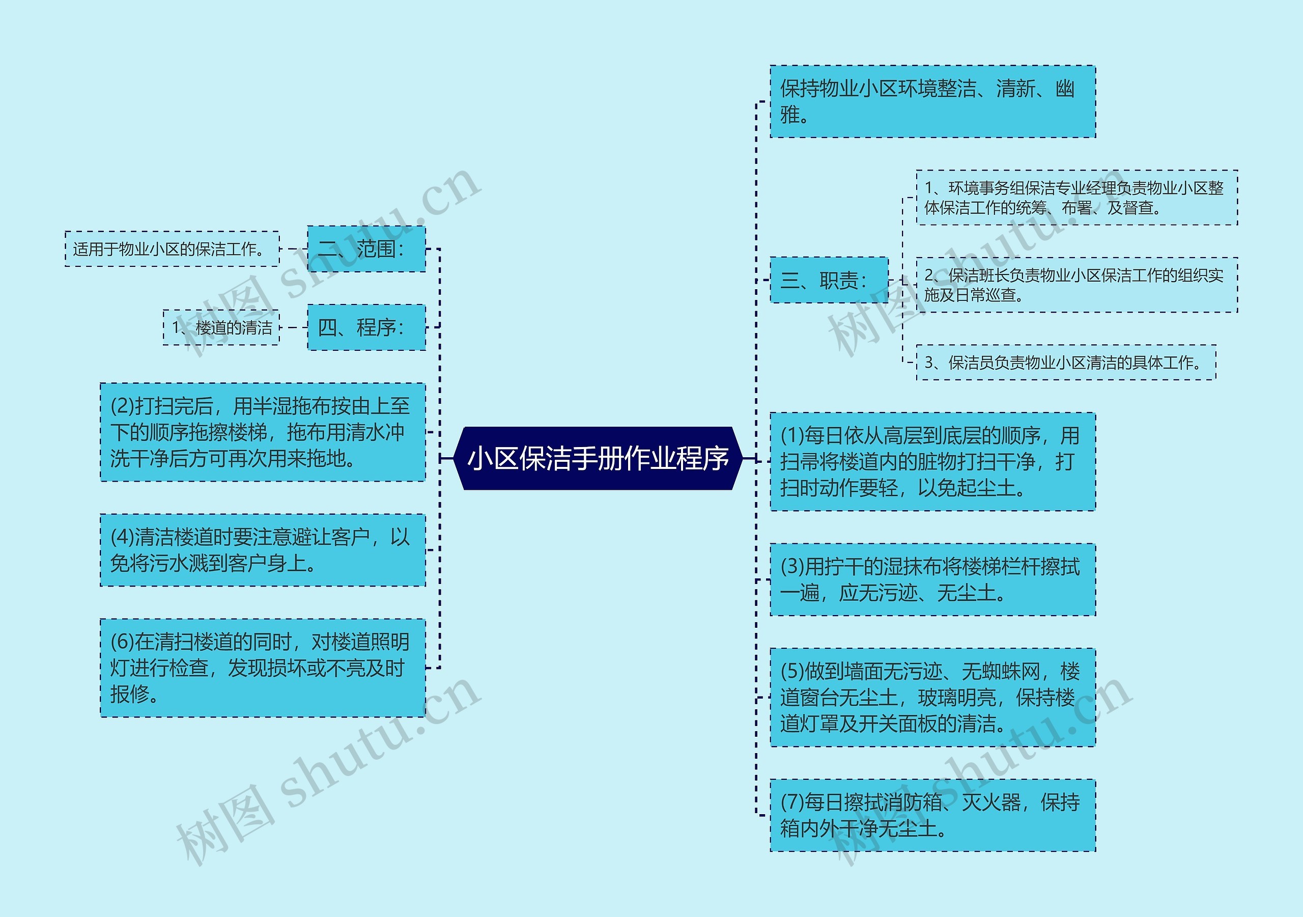 小区保洁手册作业程序