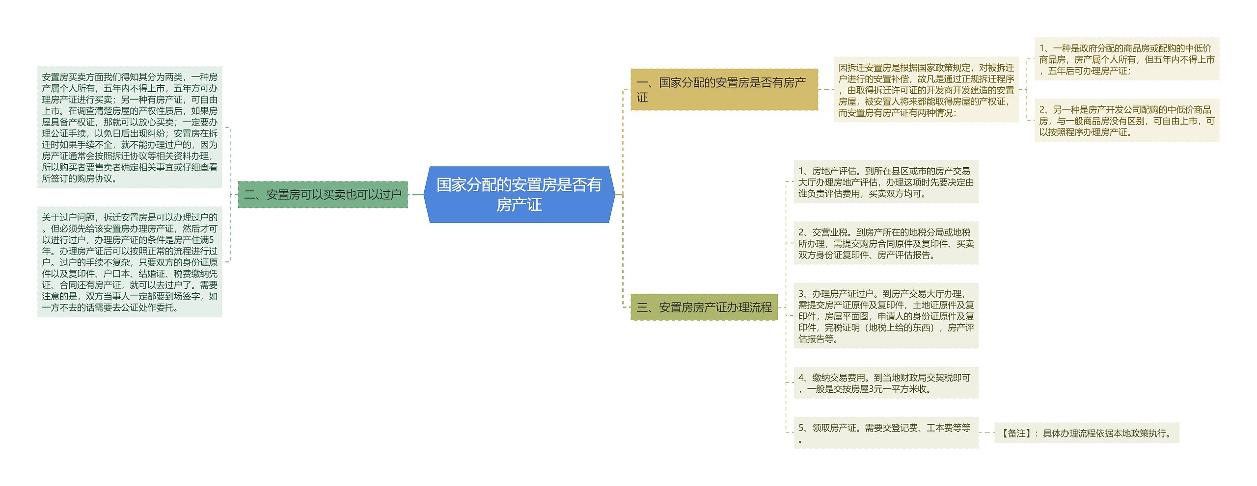 国家分配的安置房是否有房产证思维导图