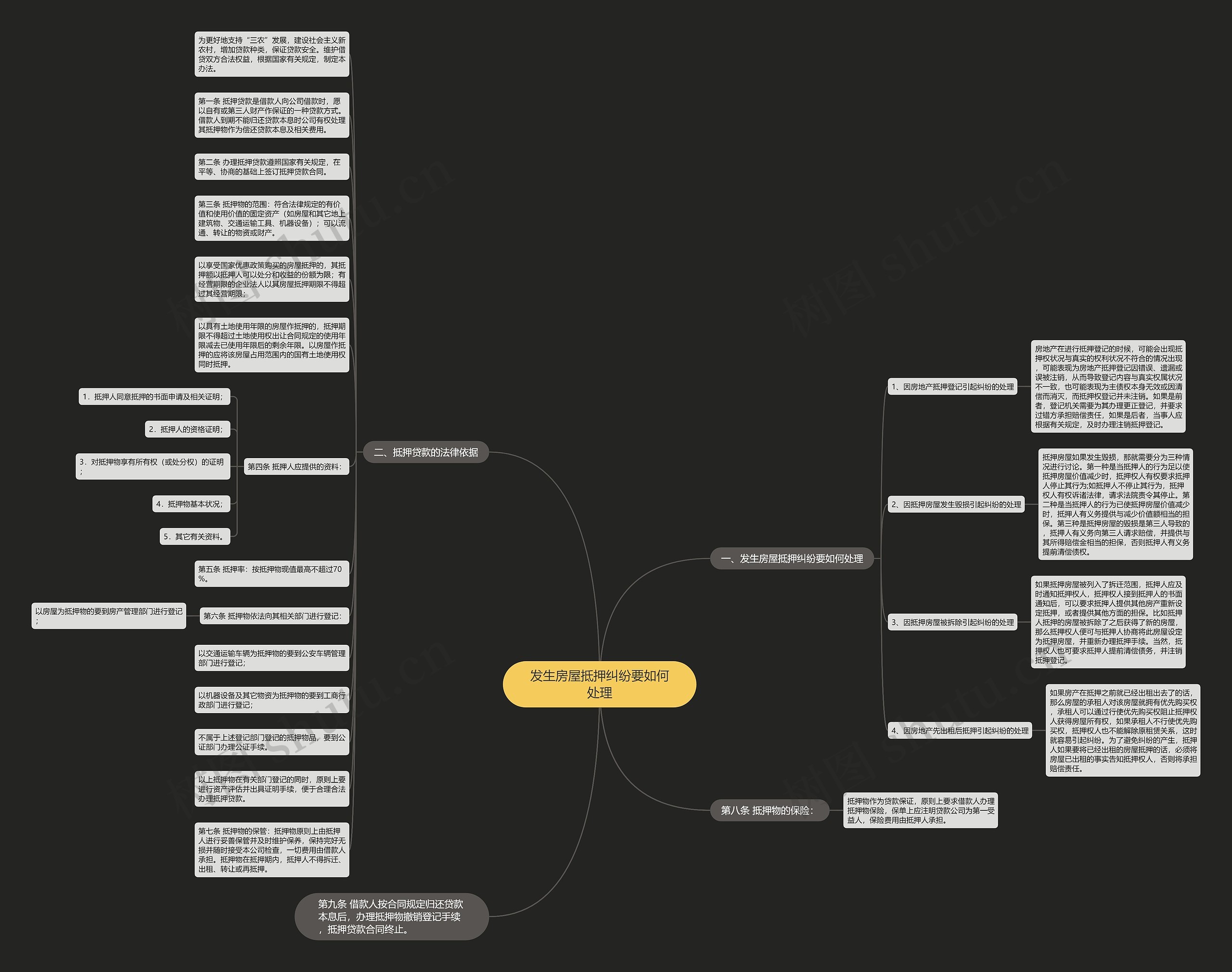 发生房屋抵押纠纷要如何处理思维导图