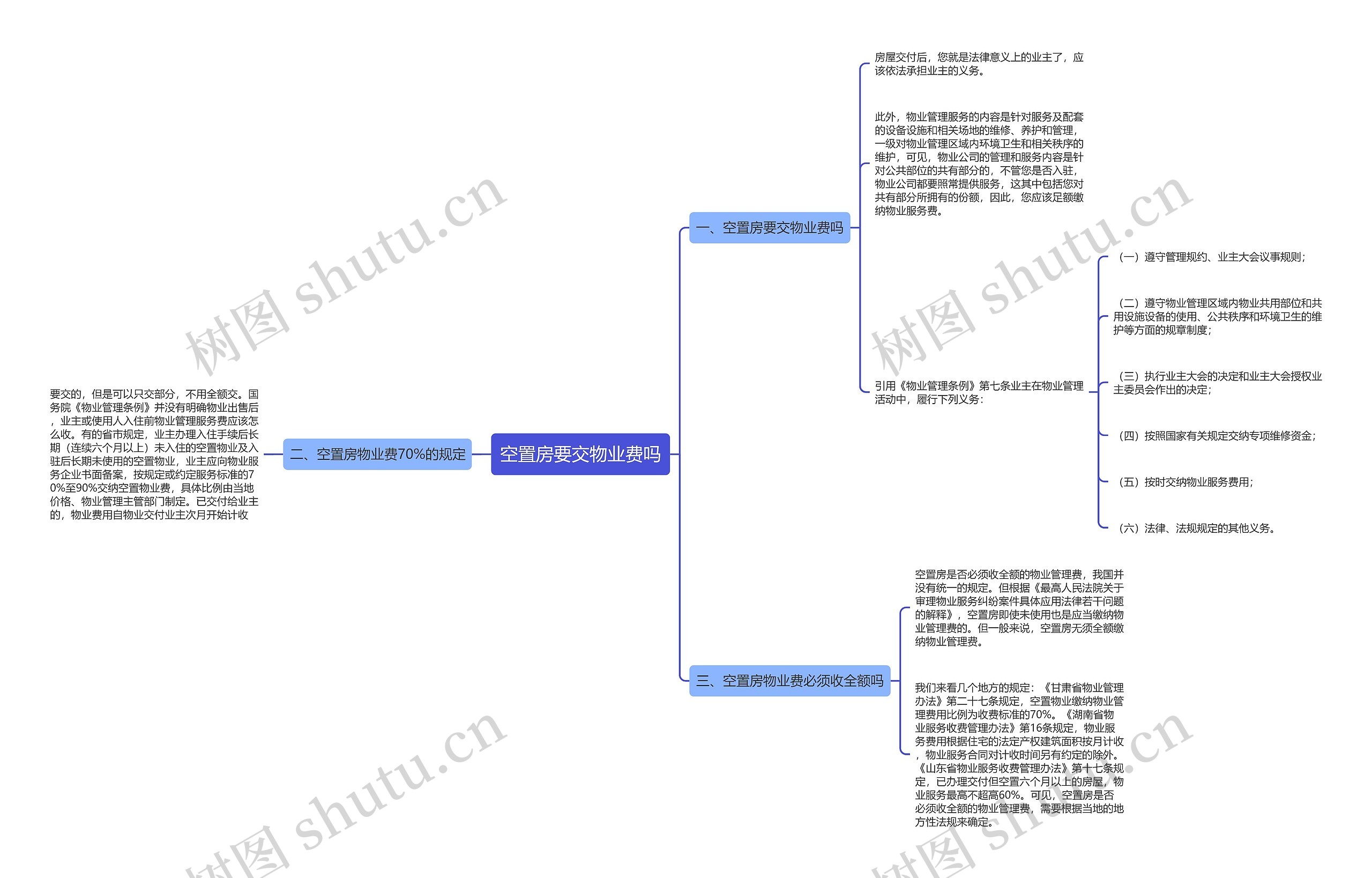 空置房要交物业费吗思维导图