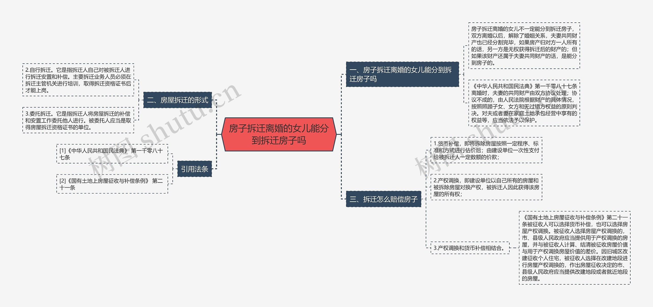 房子拆迁离婚的女儿能分到拆迁房子吗思维导图