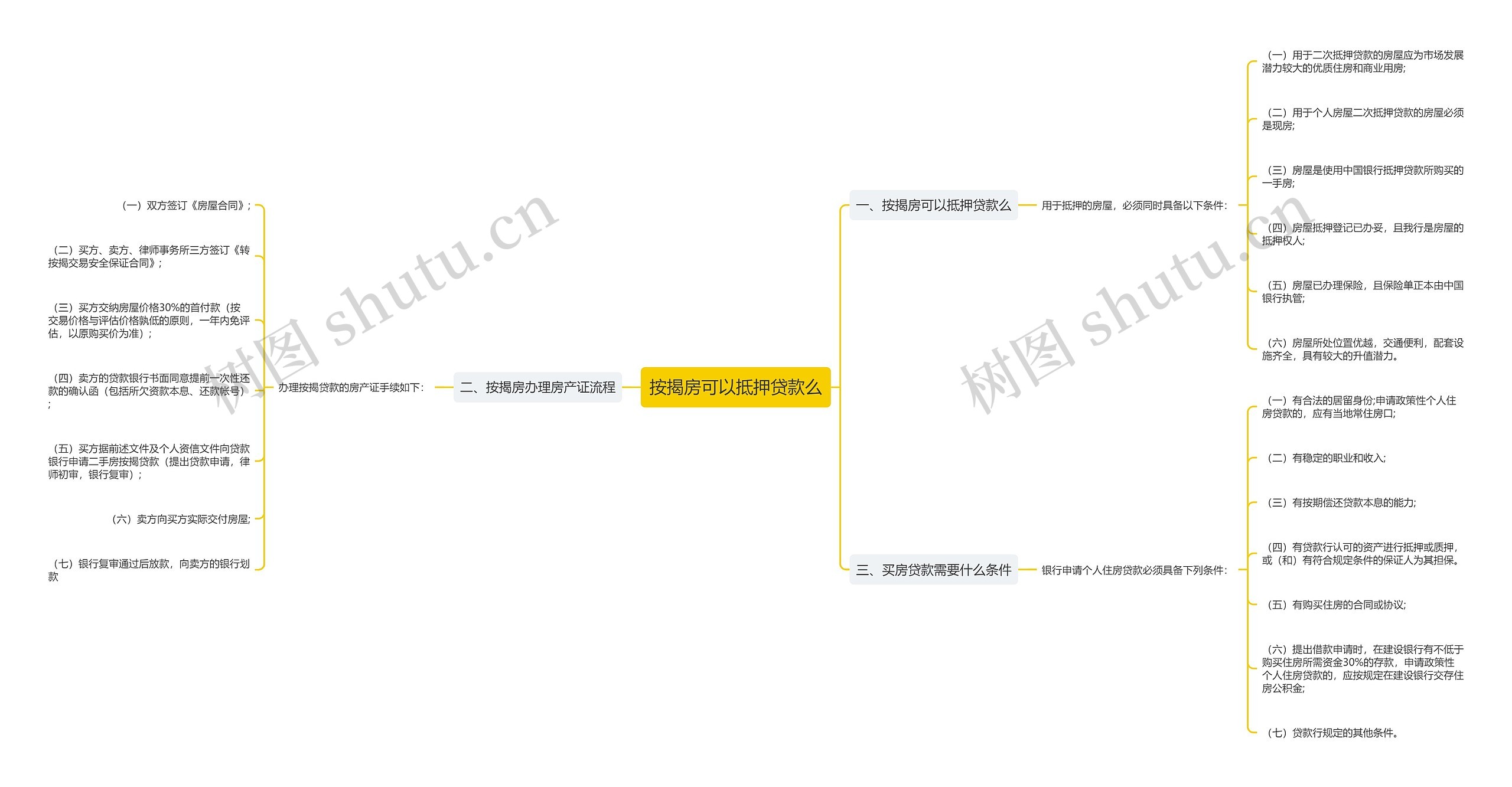 按揭房可以抵押贷款么思维导图