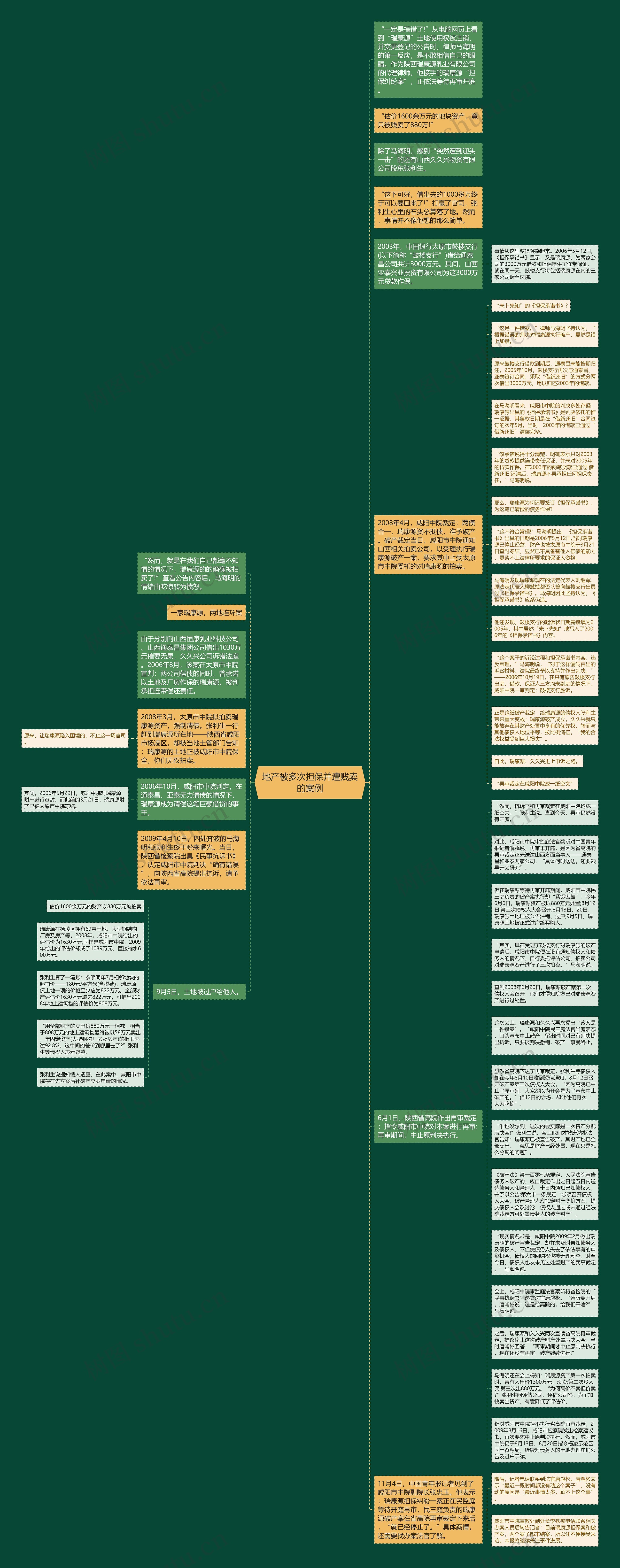 地产被多次担保并遭贱卖的案例思维导图