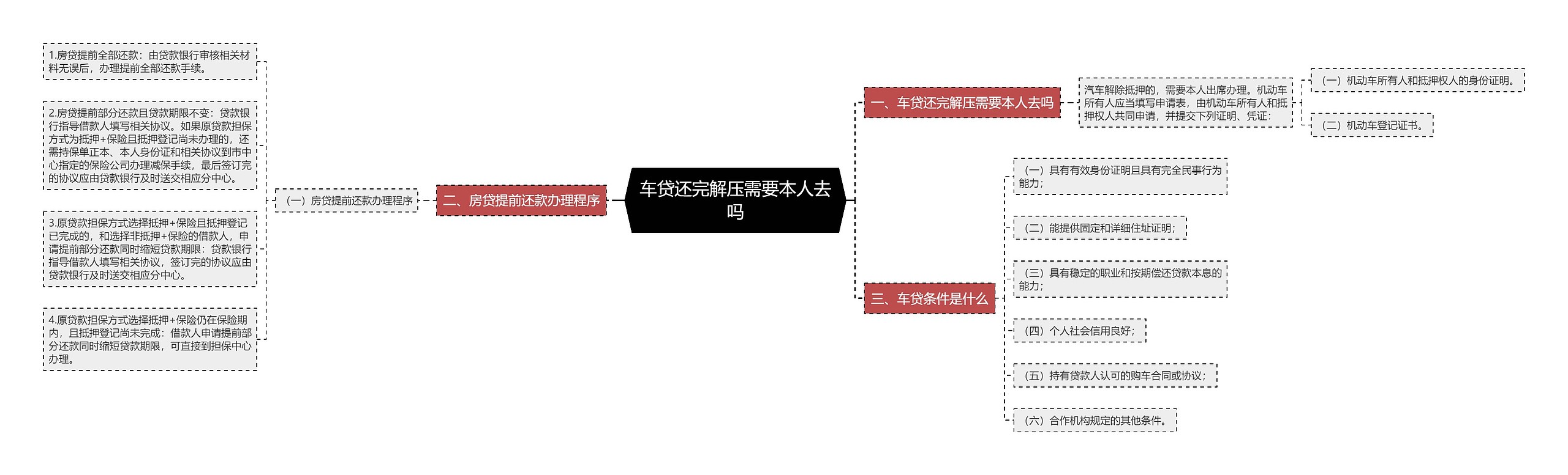 车贷还完解压需要本人去吗思维导图