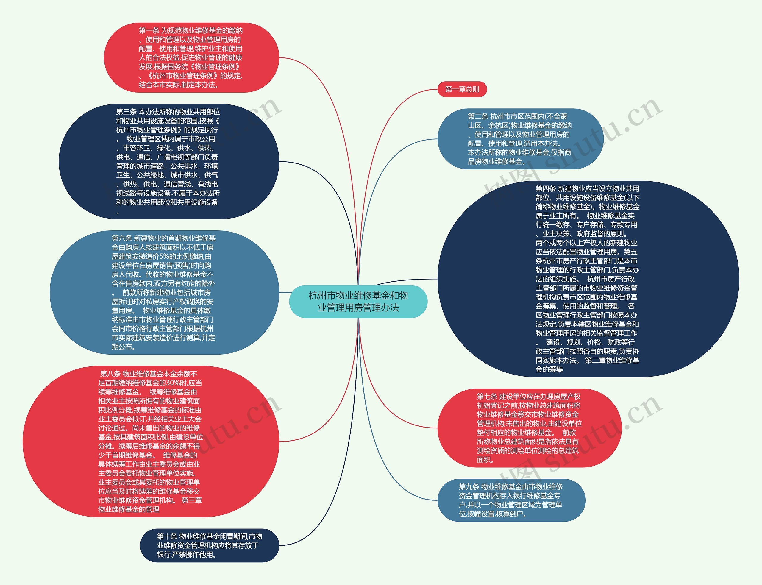 杭州市物业维修基金和物业管理用房管理办法思维导图