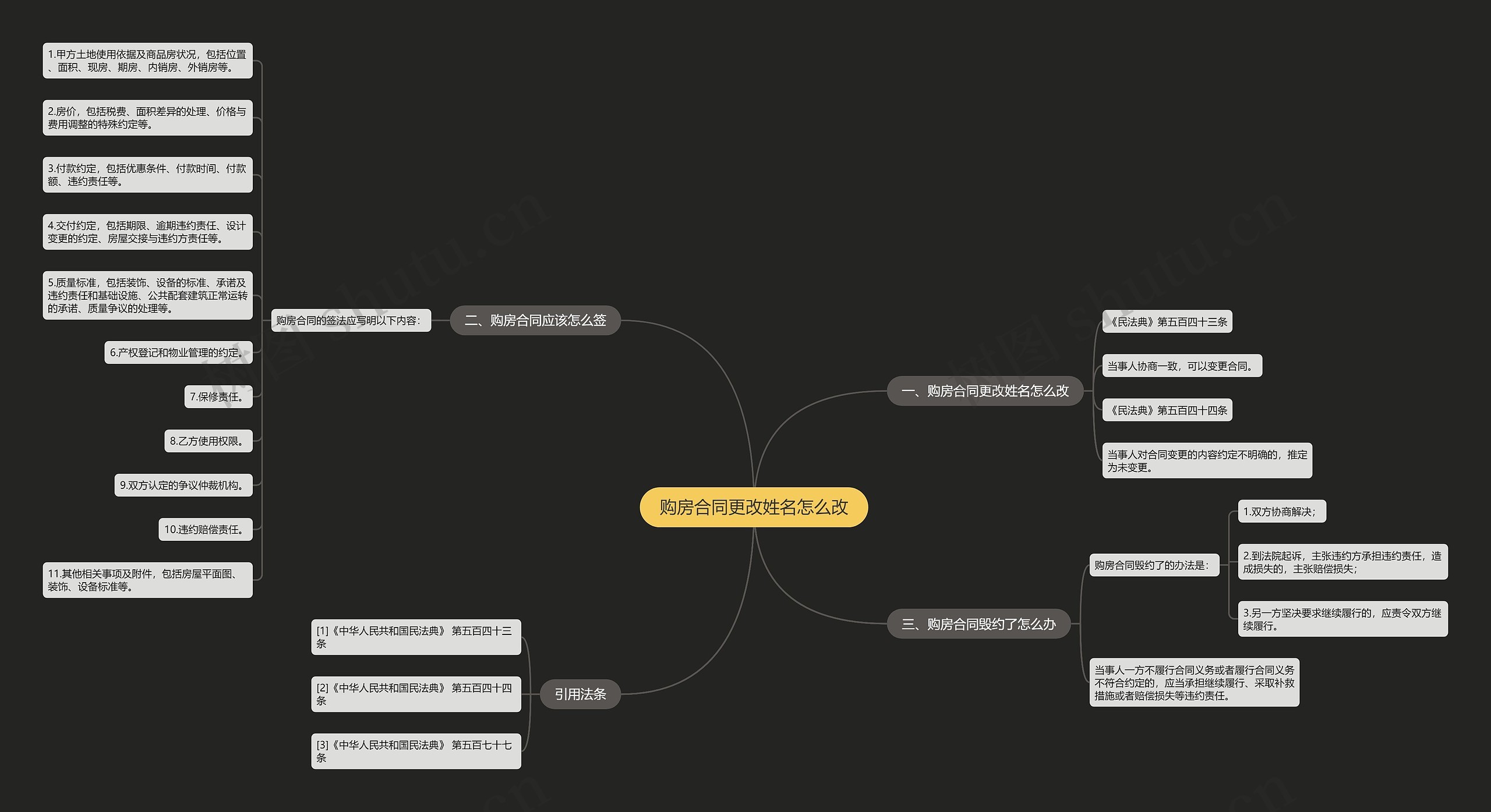 购房合同更改姓名怎么改思维导图