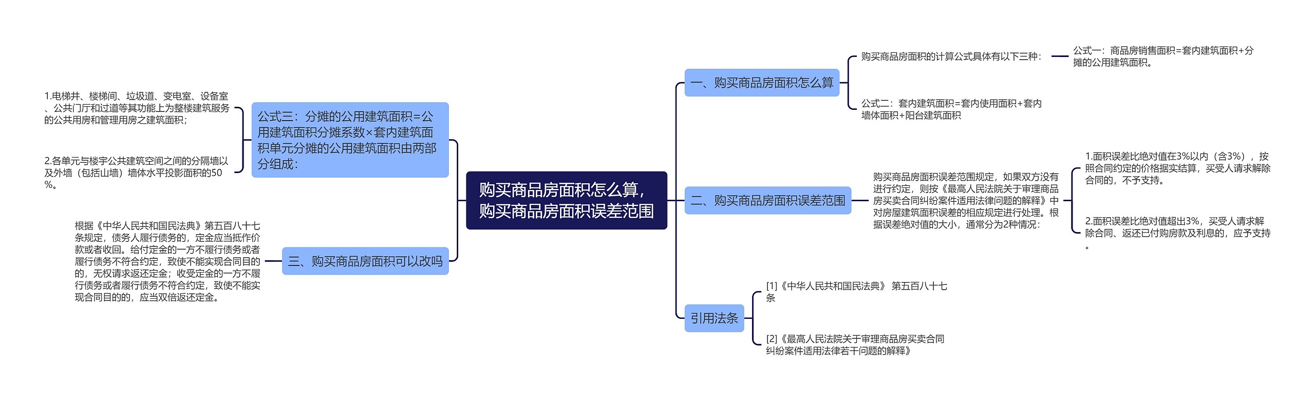 购买商品房面积怎么算，购买商品房面积误差范围思维导图