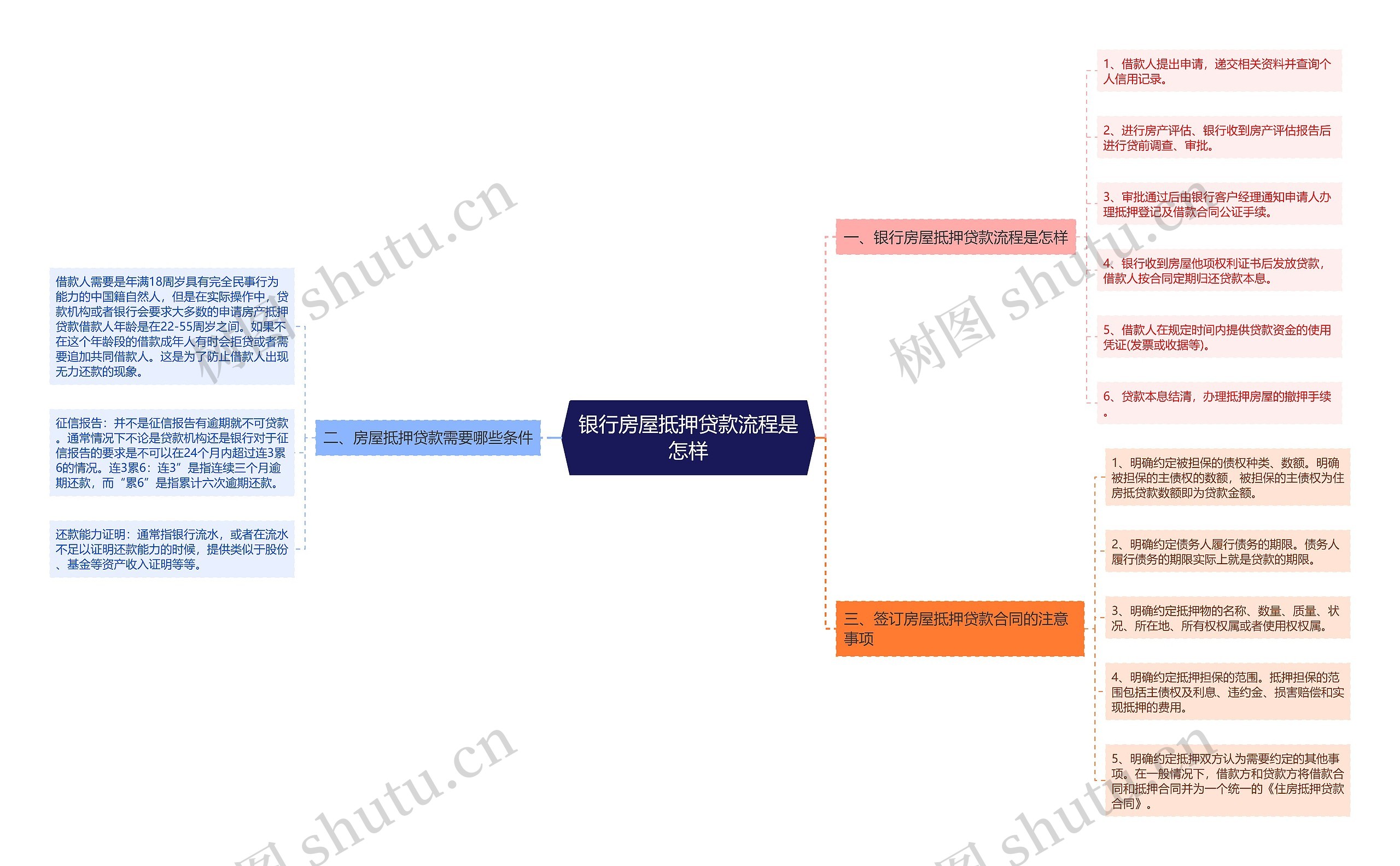 银行房屋抵押贷款流程是怎样思维导图