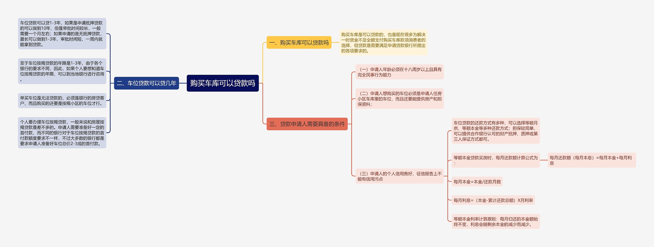 购买车库可以贷款吗思维导图