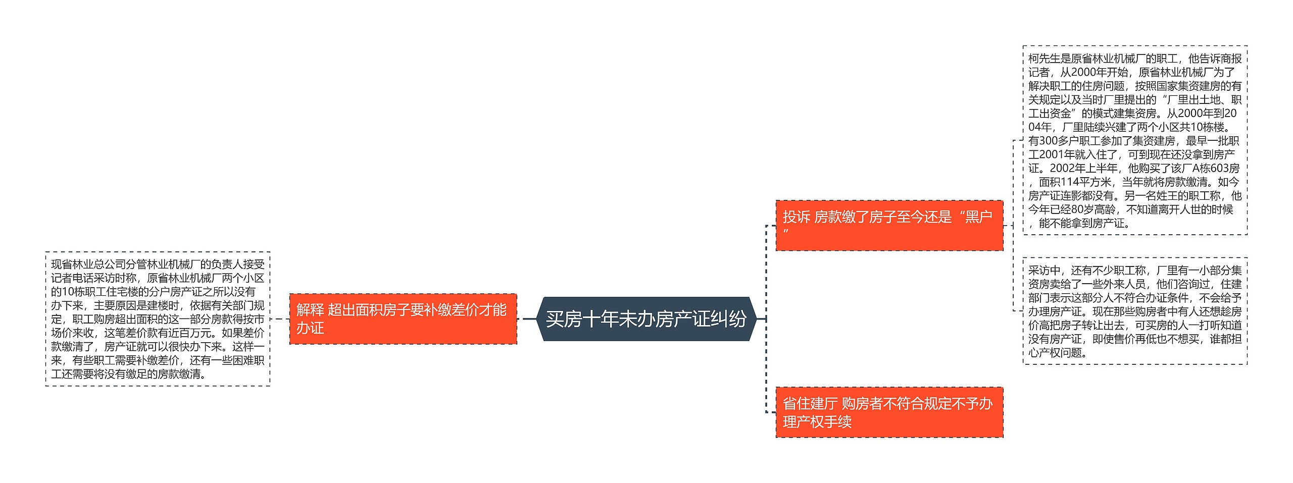 买房十年未办房产证纠纷思维导图