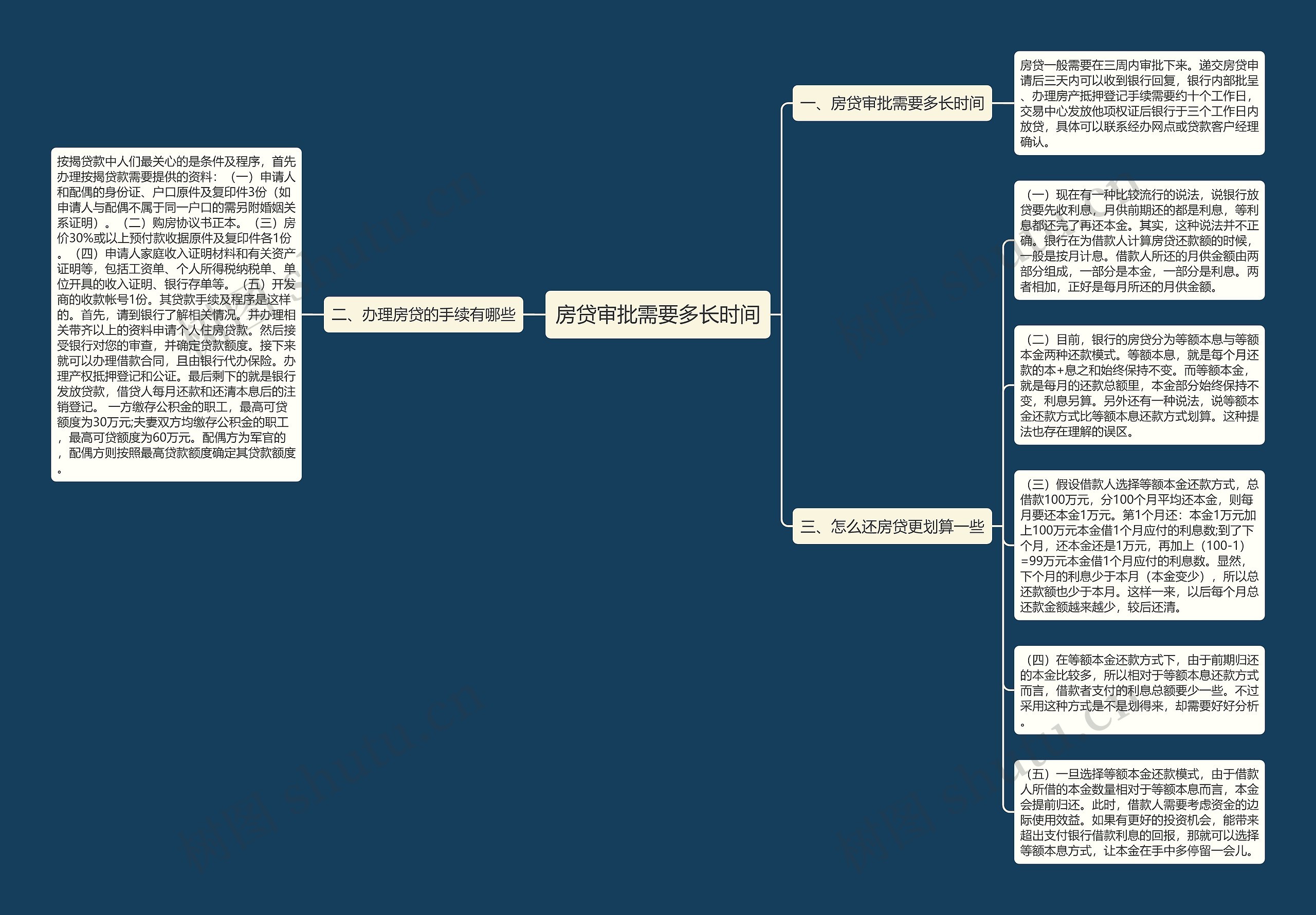 房贷审批需要多长时间思维导图