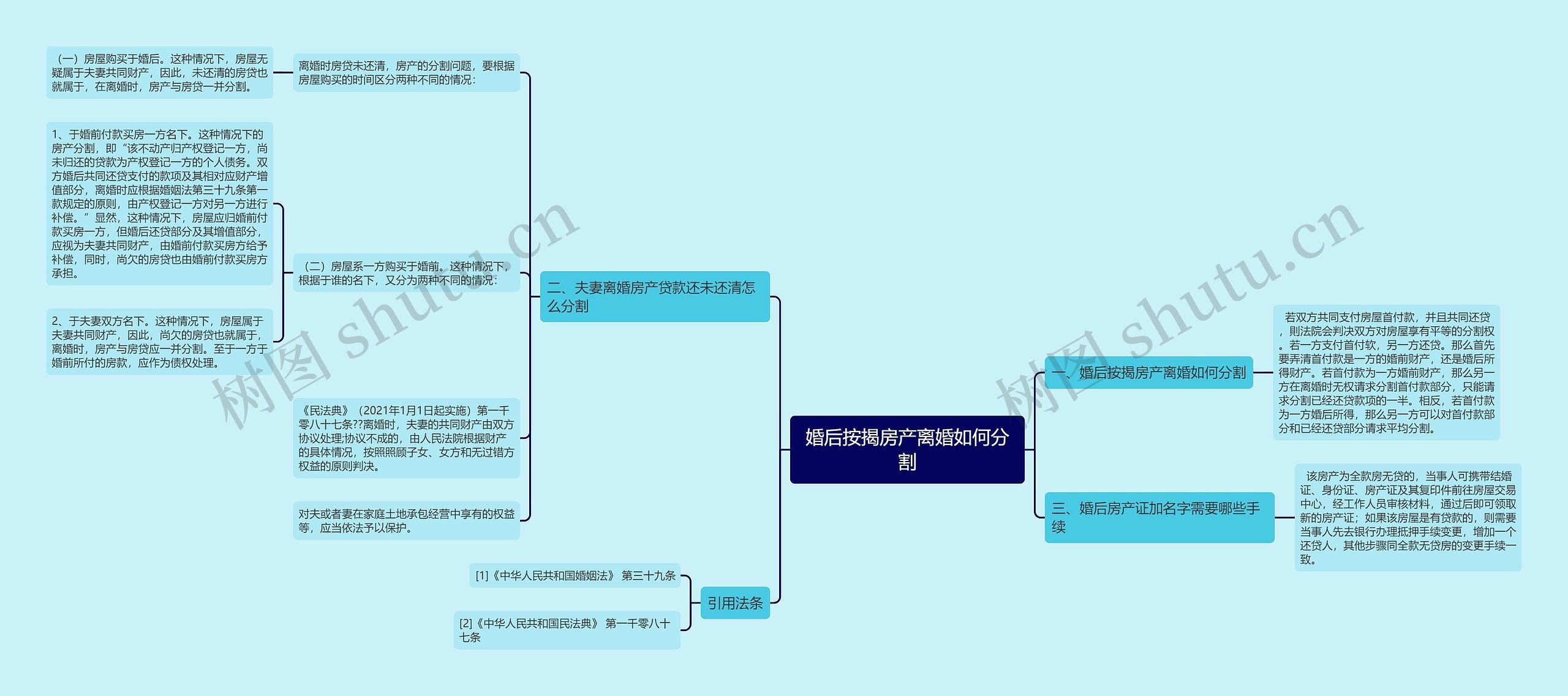 婚后按揭房产离婚如何分割思维导图