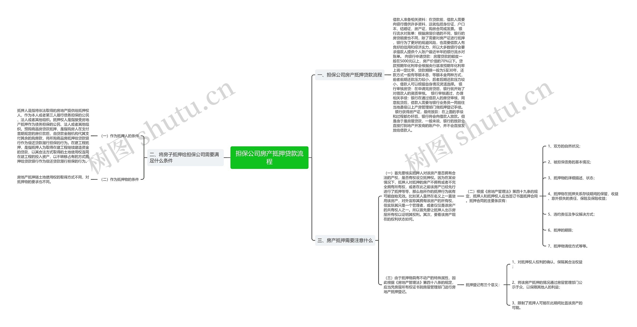 担保公司房产抵押贷款流程思维导图