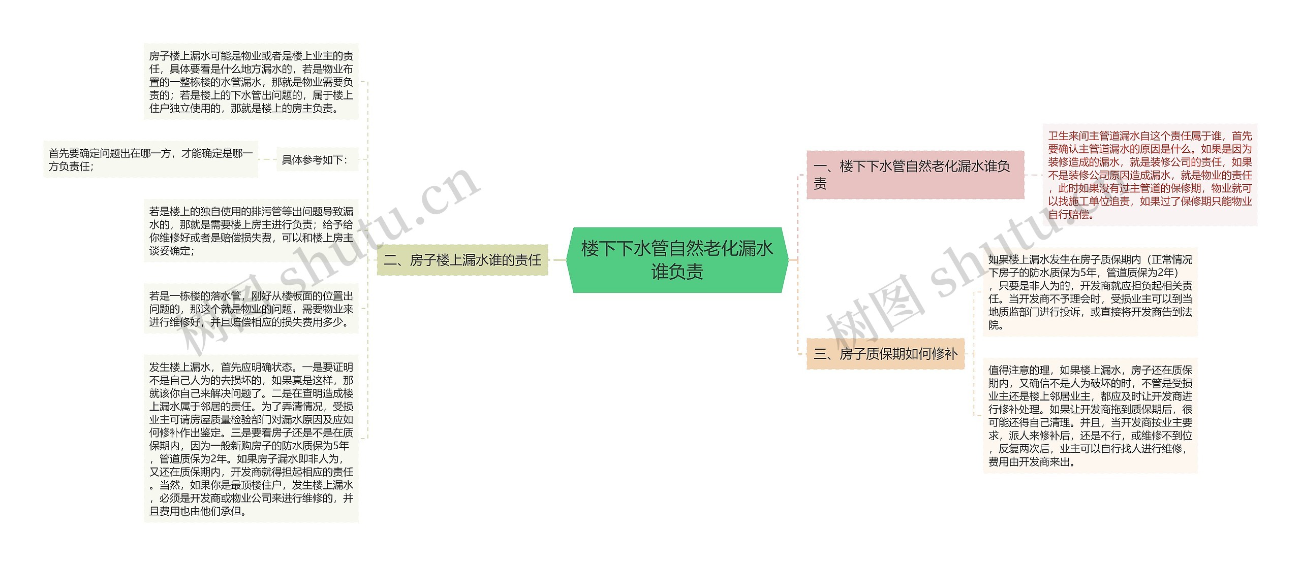 楼下下水管自然老化漏水谁负责思维导图