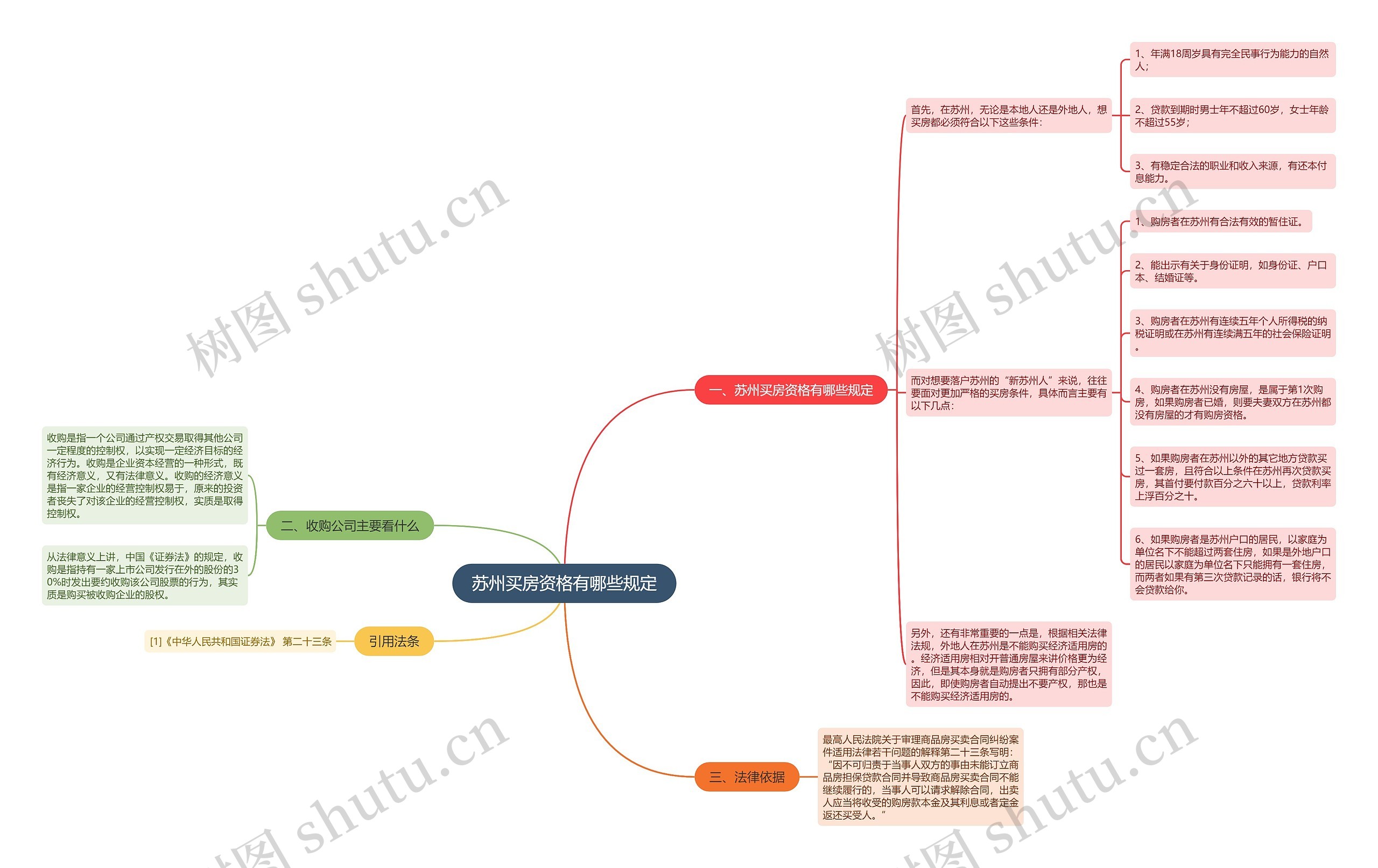 苏州买房资格有哪些规定思维导图