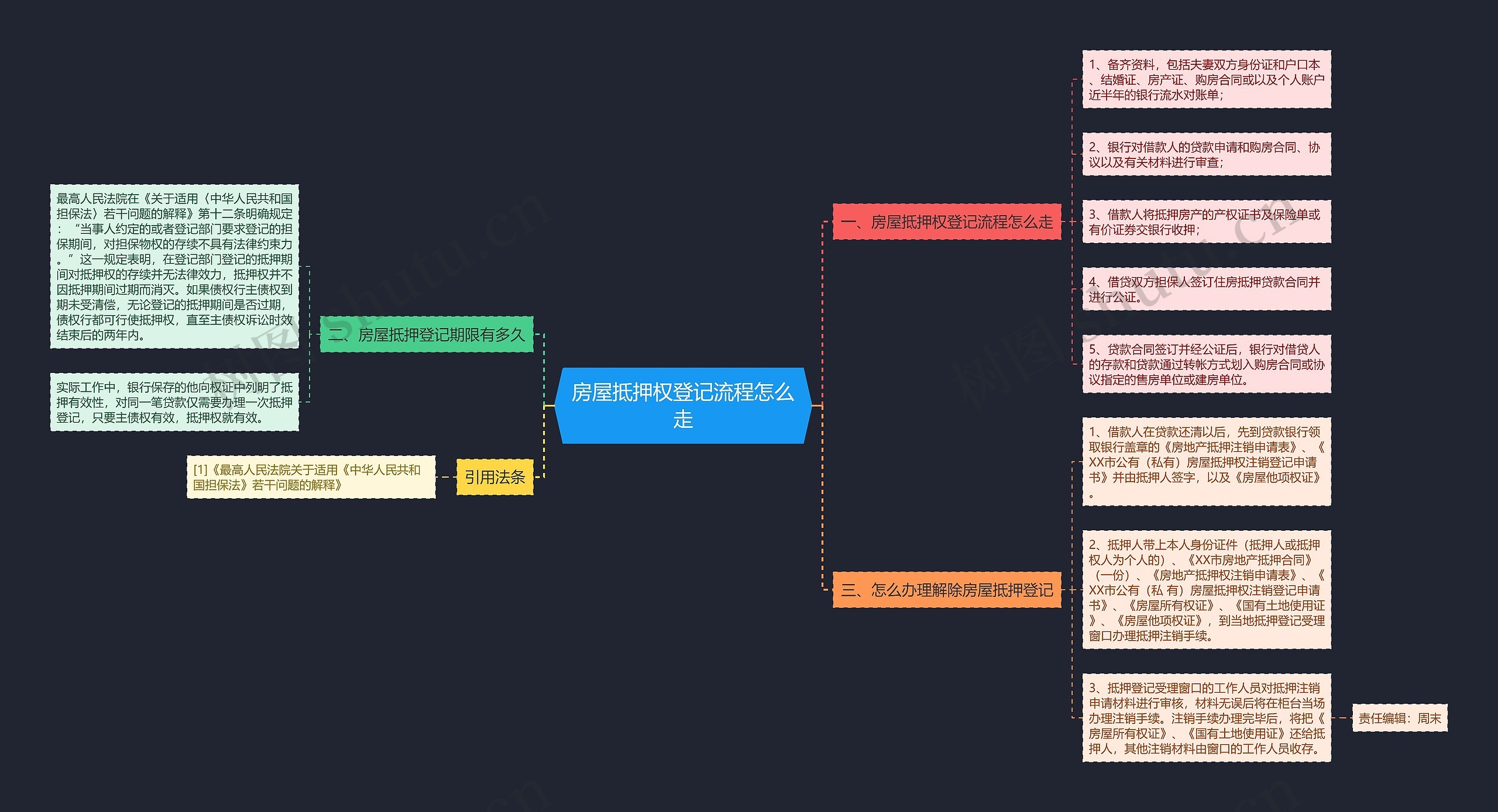 房屋抵押权登记流程怎么走思维导图