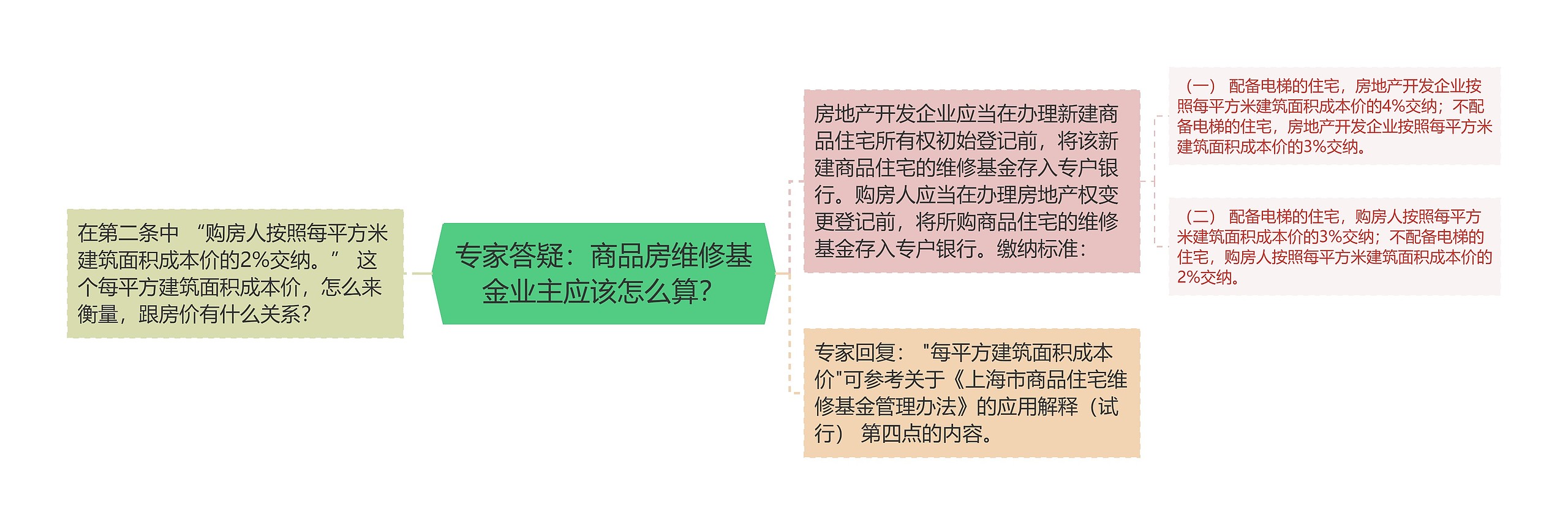 专家答疑：商品房维修基金业主应该怎么算？