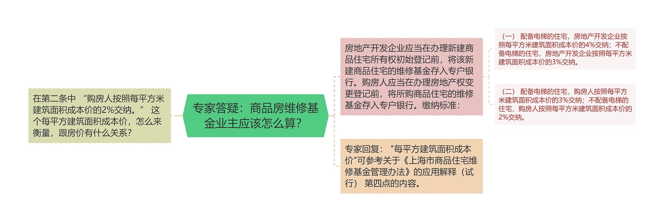 专家答疑：商品房维修基金业主应该怎么算？思维导图