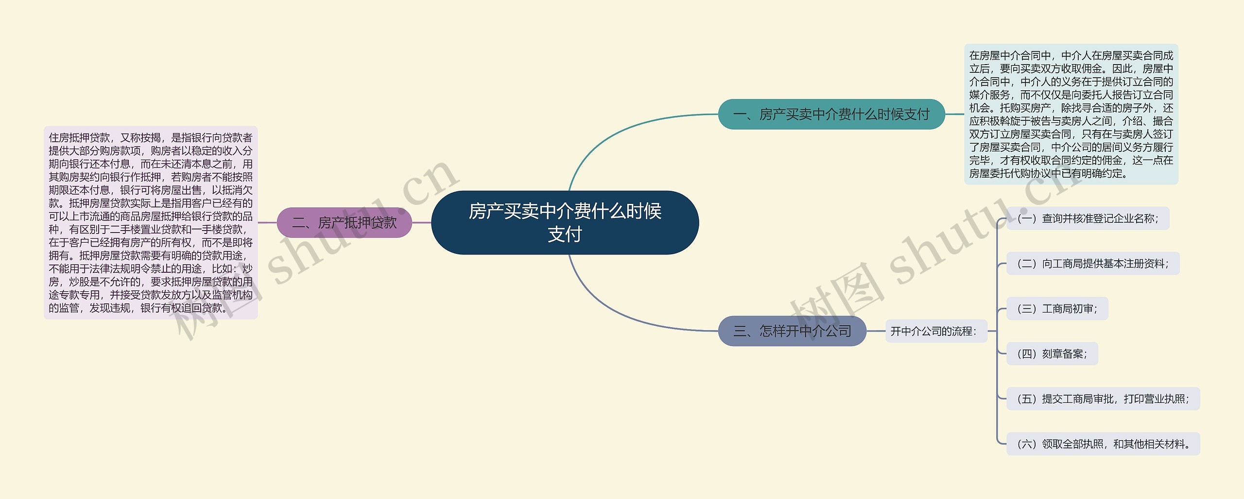 房产买卖中介费什么时候支付思维导图