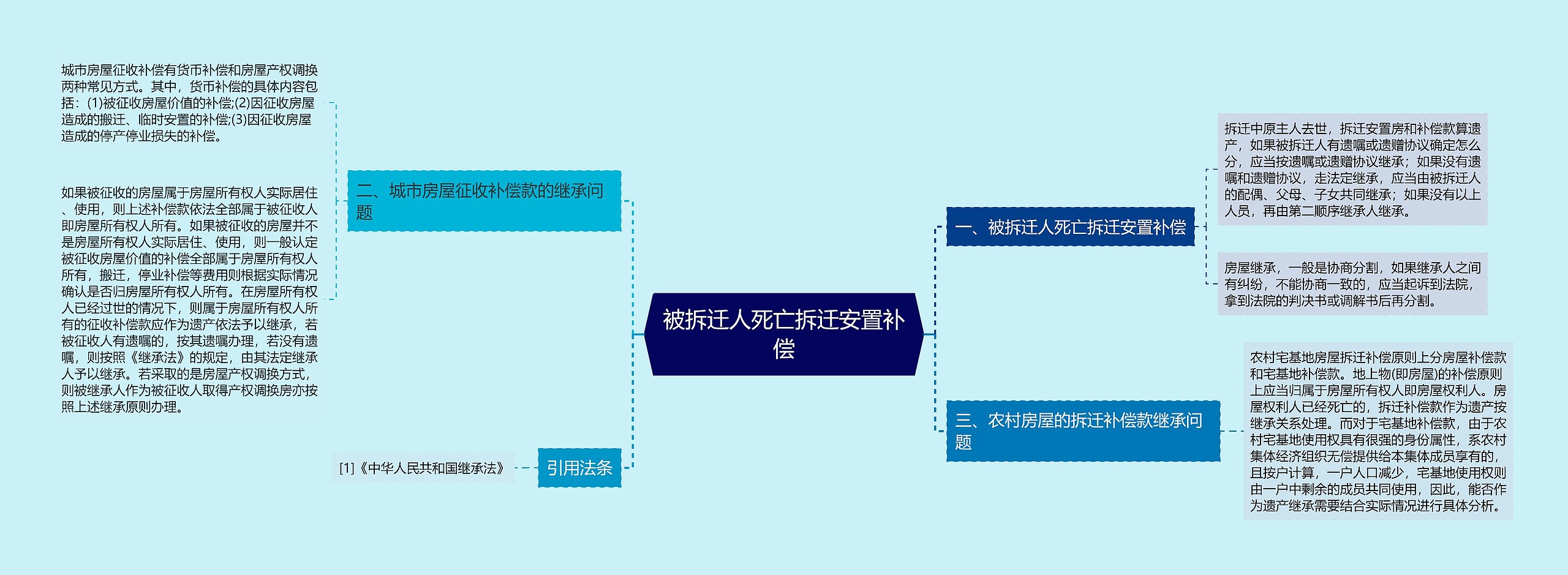 被拆迁人死亡拆迁安置补偿思维导图