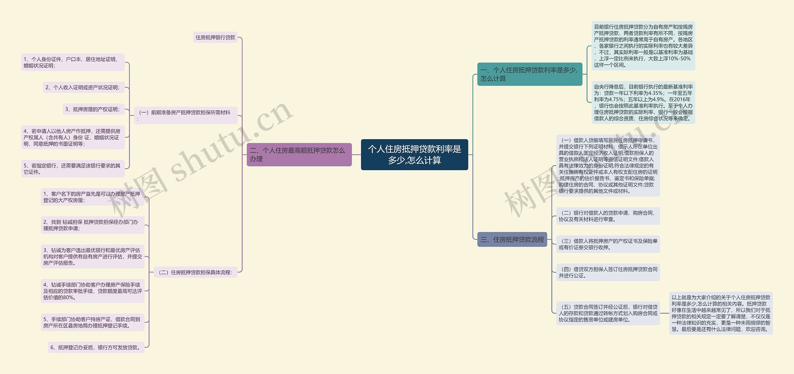 个人住房抵押贷款利率是多少,怎么计算思维导图