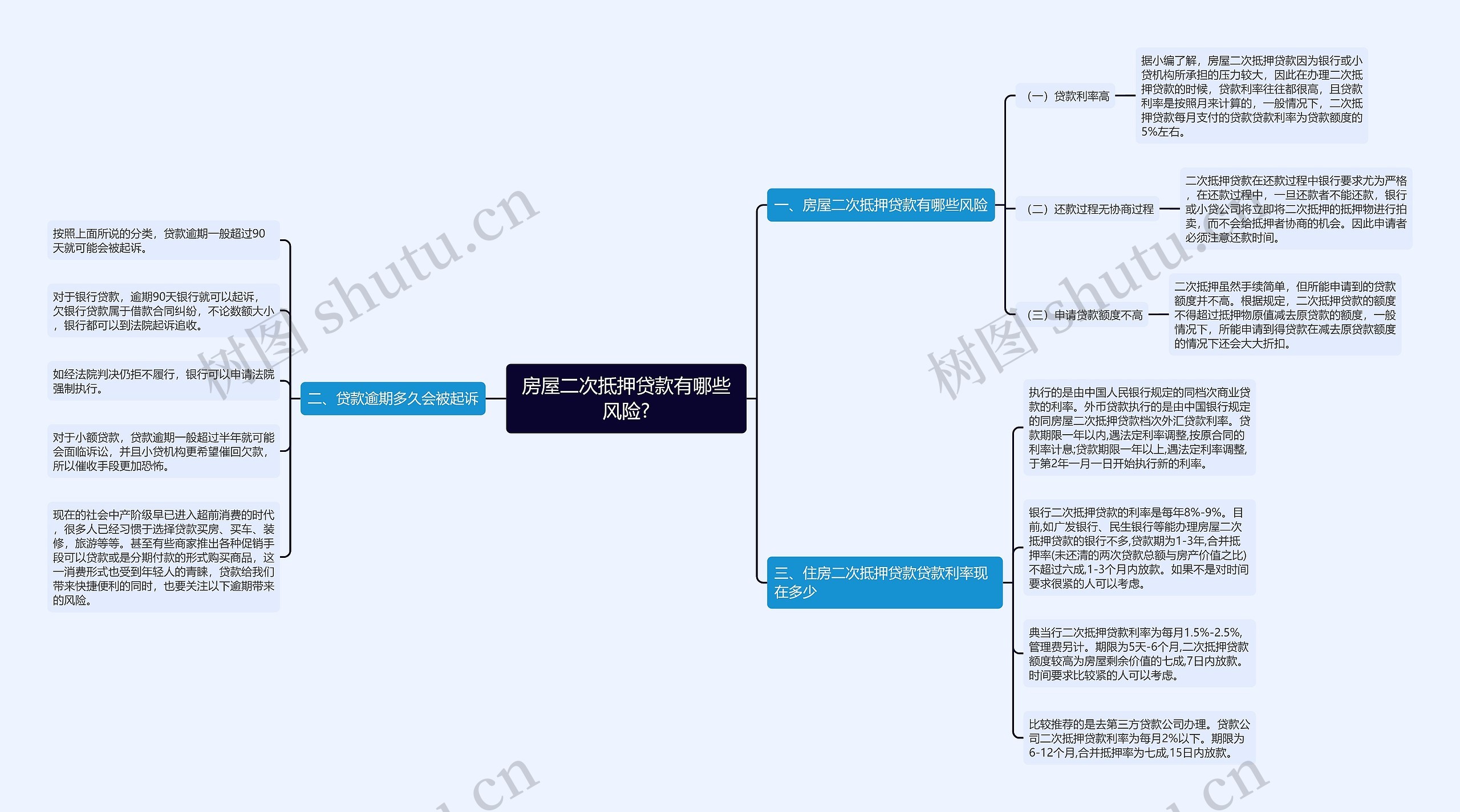 房屋二次抵押贷款有哪些风险?思维导图