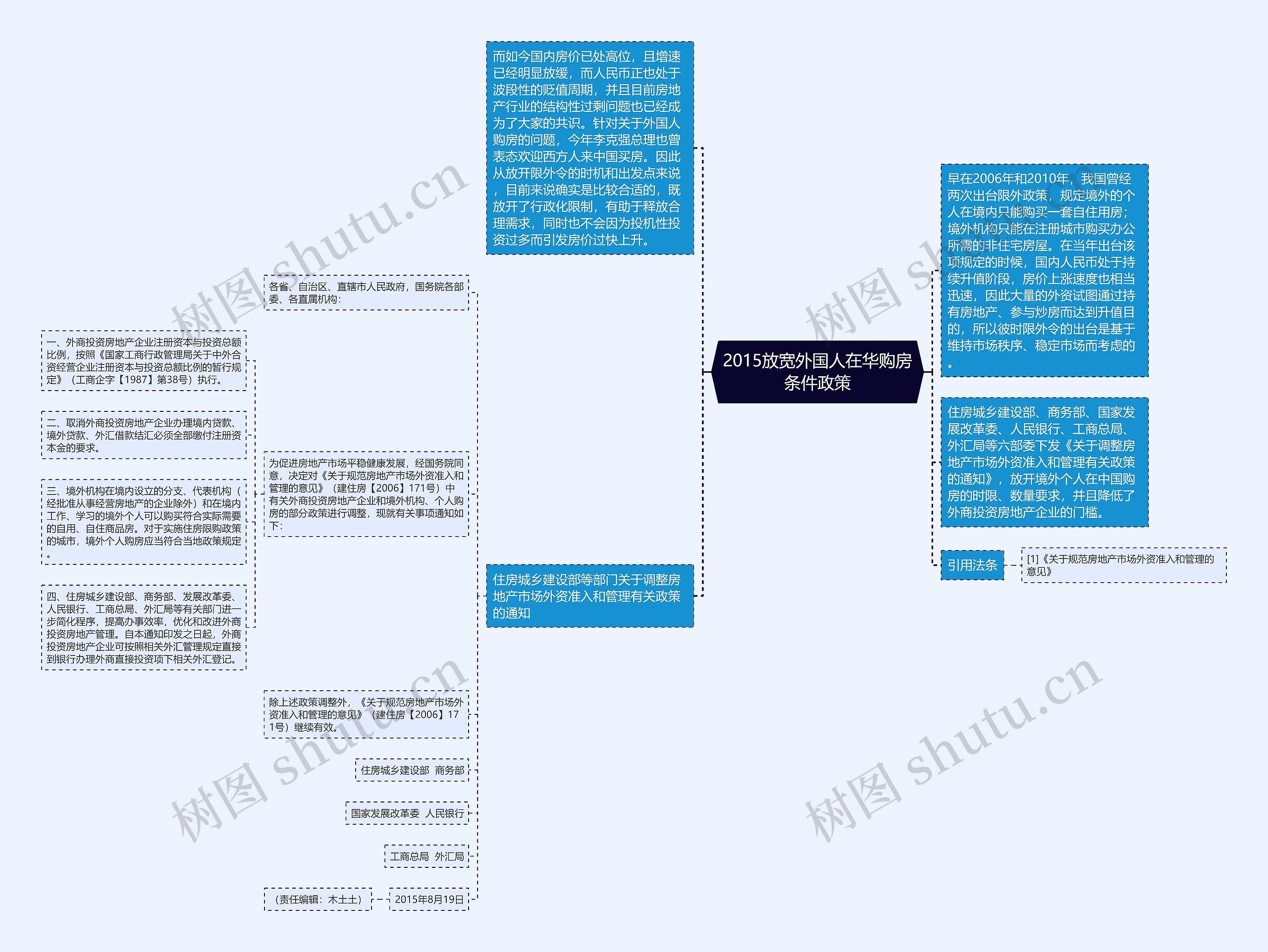 2015放宽外国人在华购房条件政策思维导图