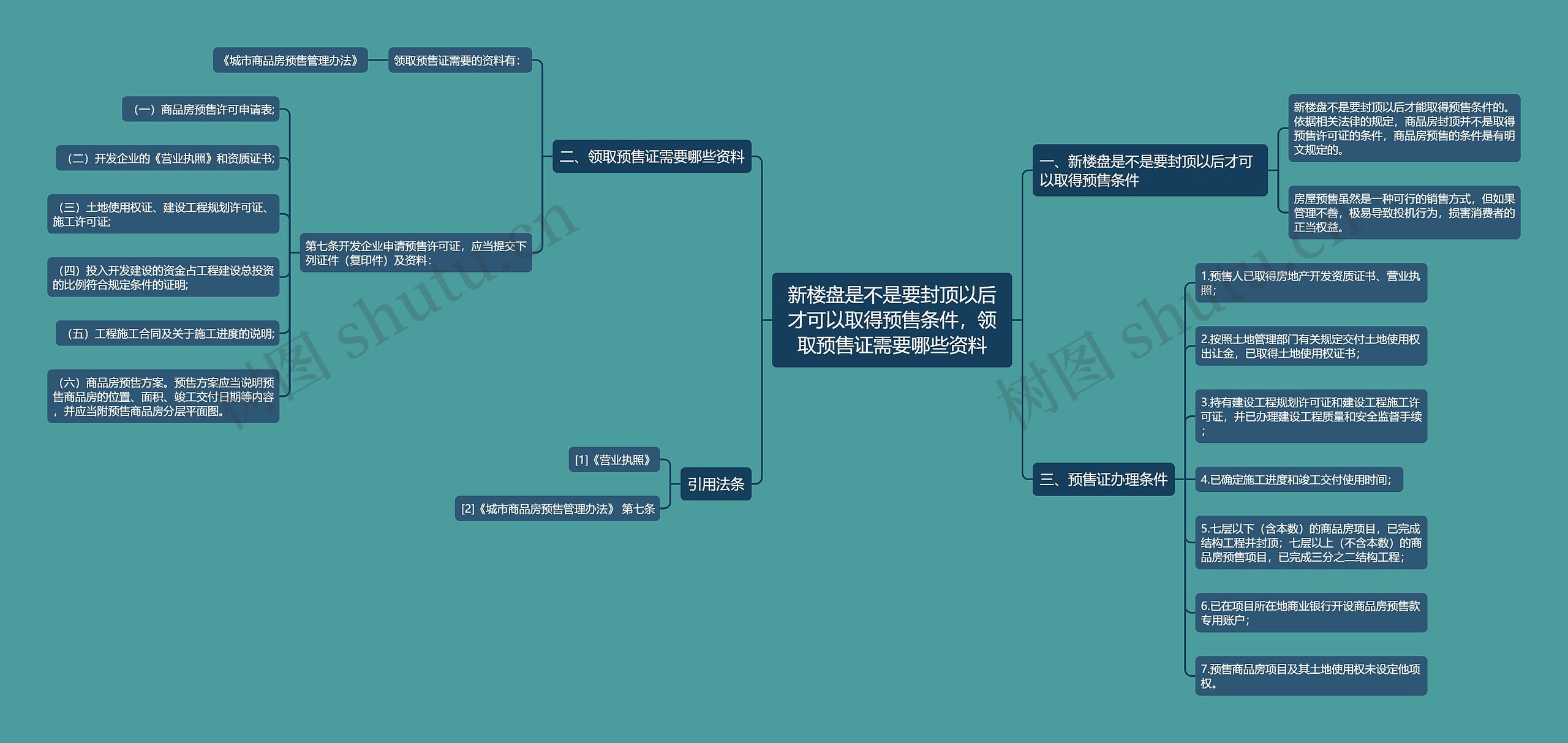 新楼盘是不是要封顶以后才可以取得预售条件，领取预售证需要哪些资料思维导图