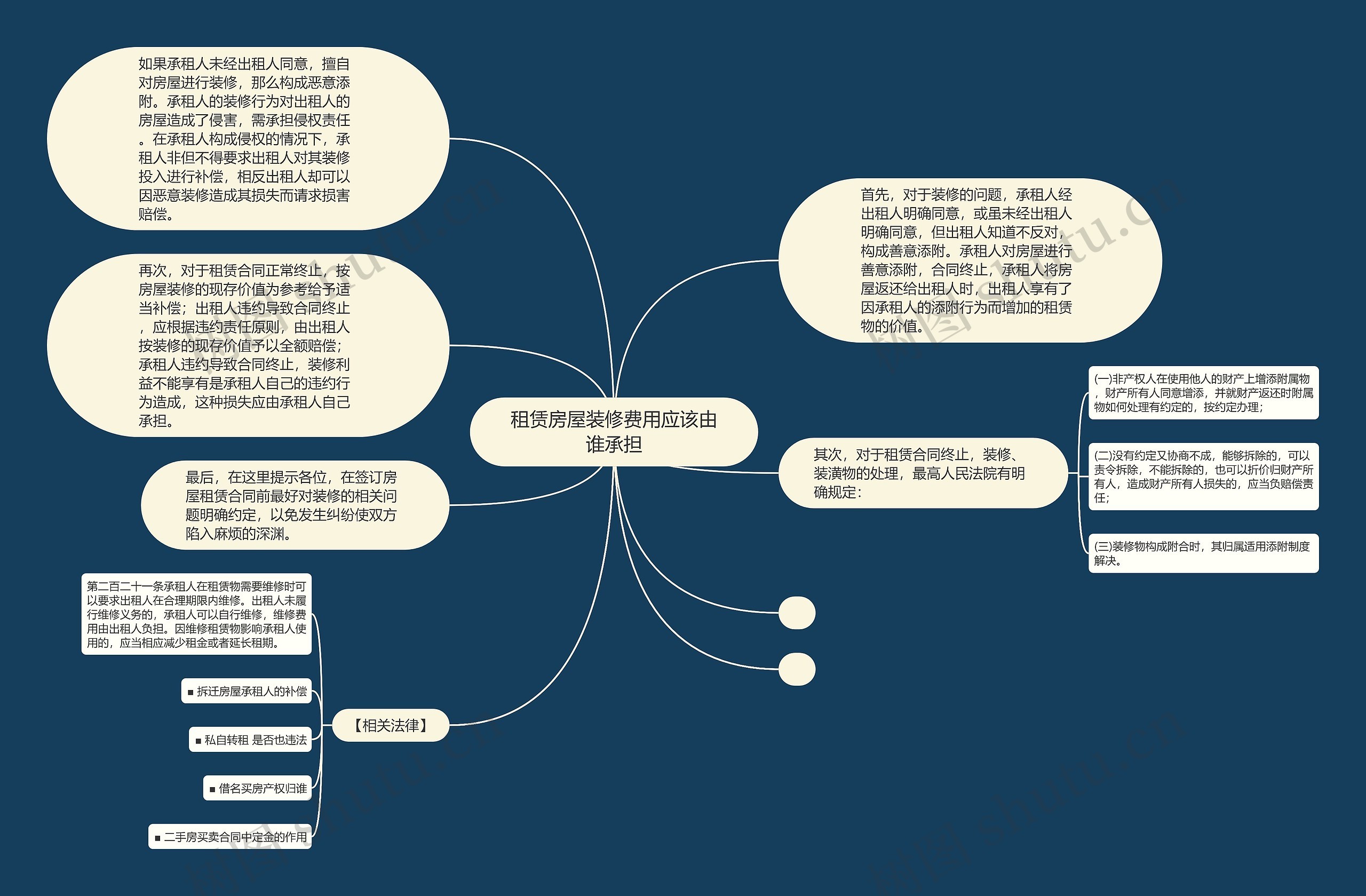 租赁房屋装修费用应该由谁承担