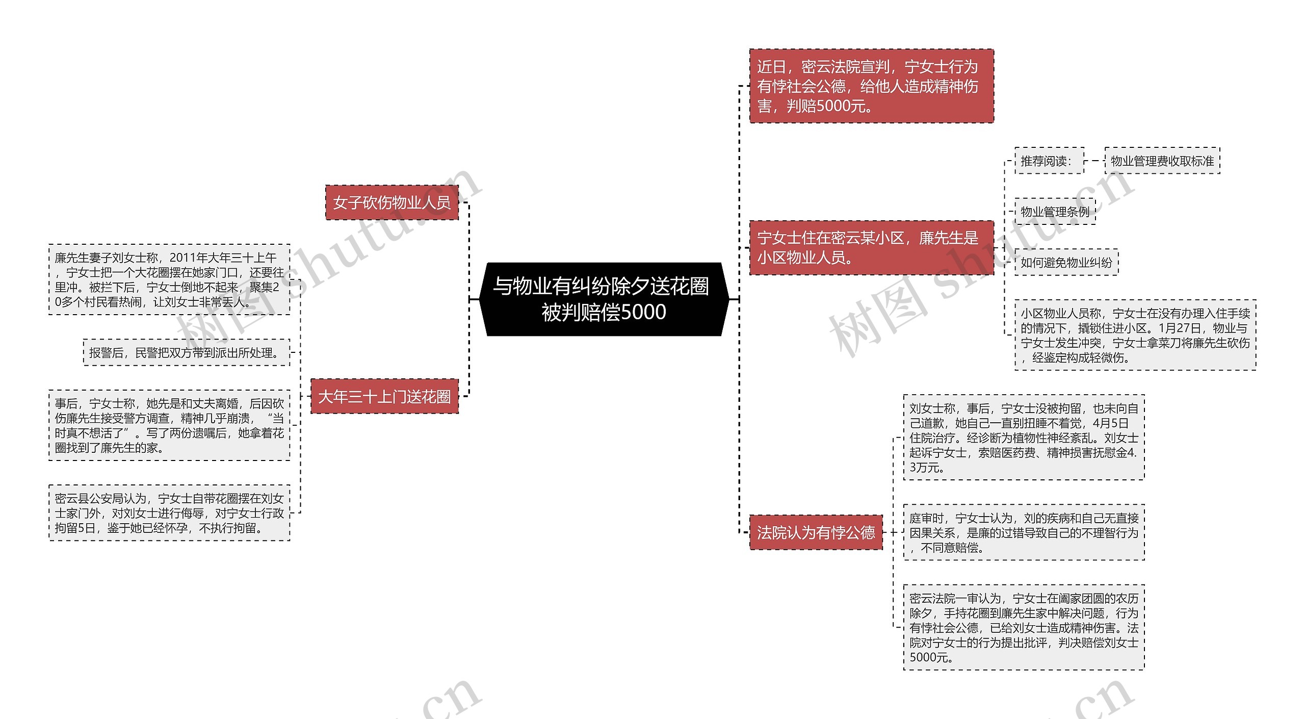 与物业有纠纷除夕送花圈 被判赔偿5000思维导图