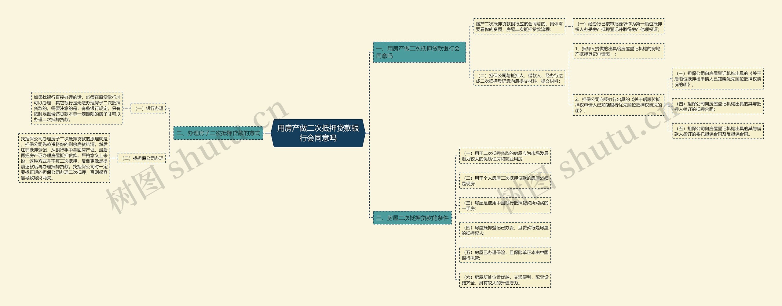 用房产做二次抵押贷款银行会同意吗思维导图