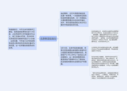 北京拆迁拉动力